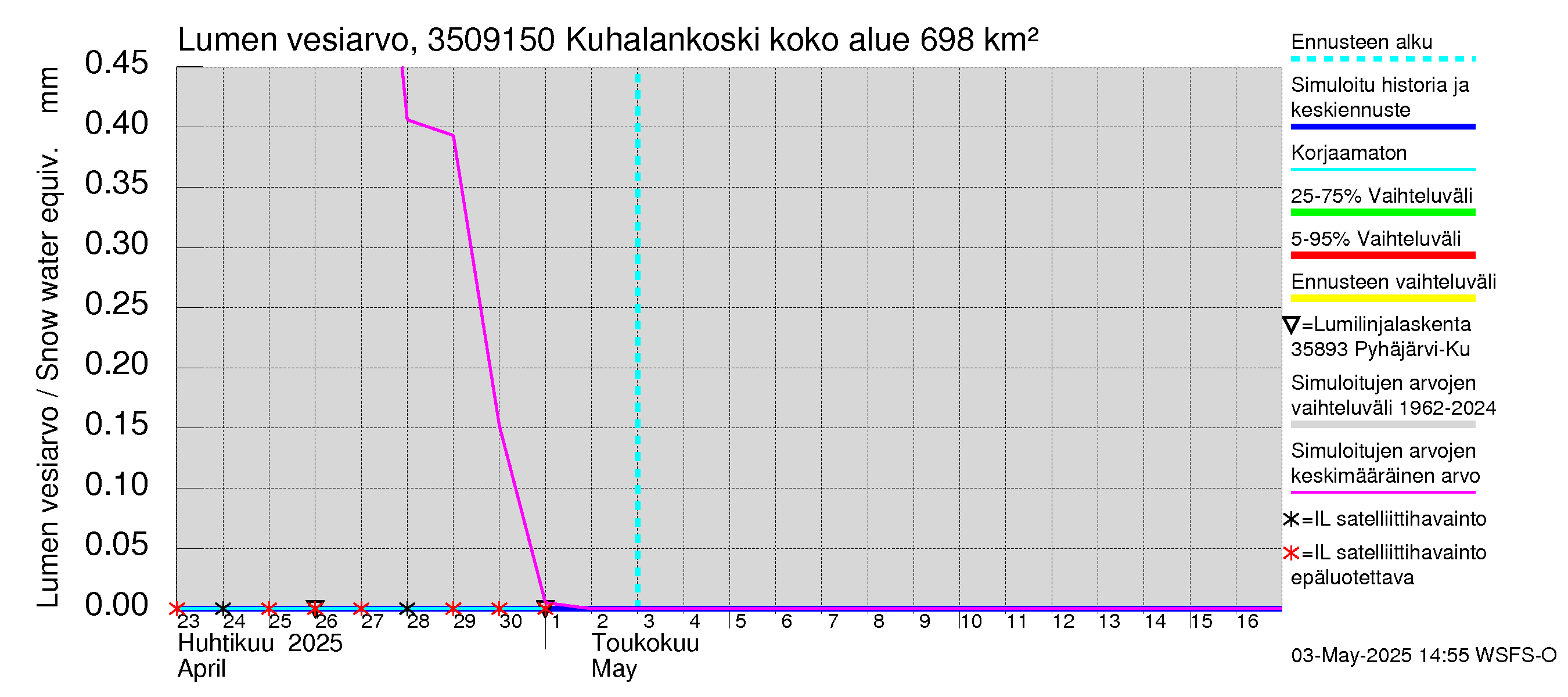 Kokemäenjoen vesistöalue - Kuhalankoski: Lumen vesiarvo