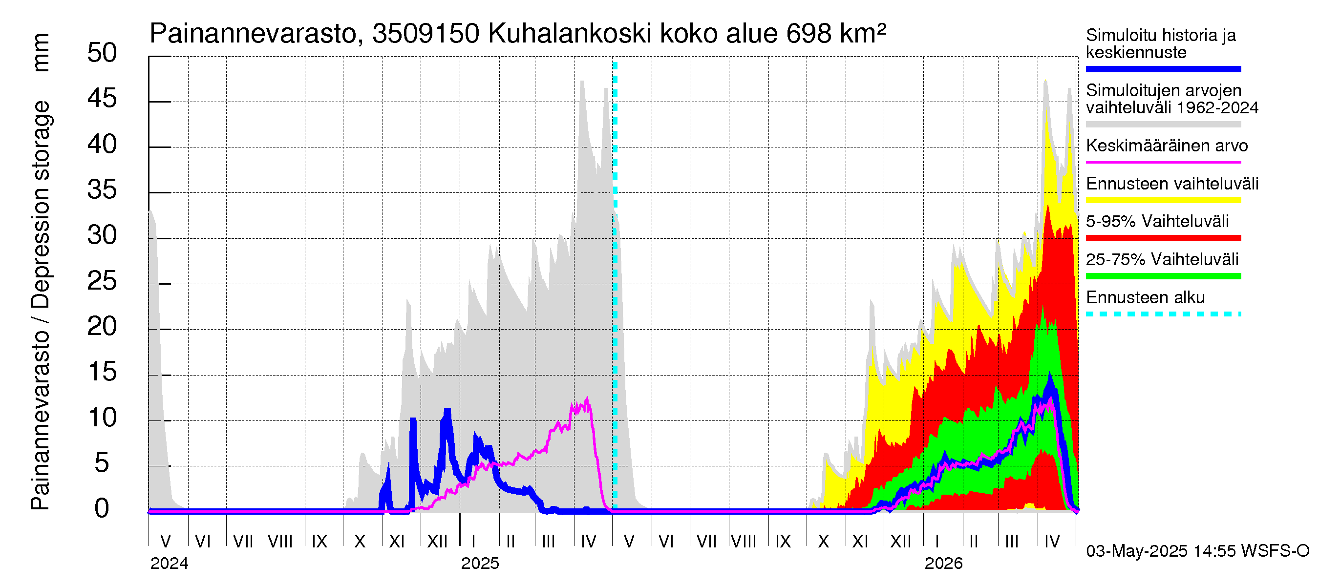 Kokemäenjoen vesistöalue - Kuhalankoski: Painannevarasto