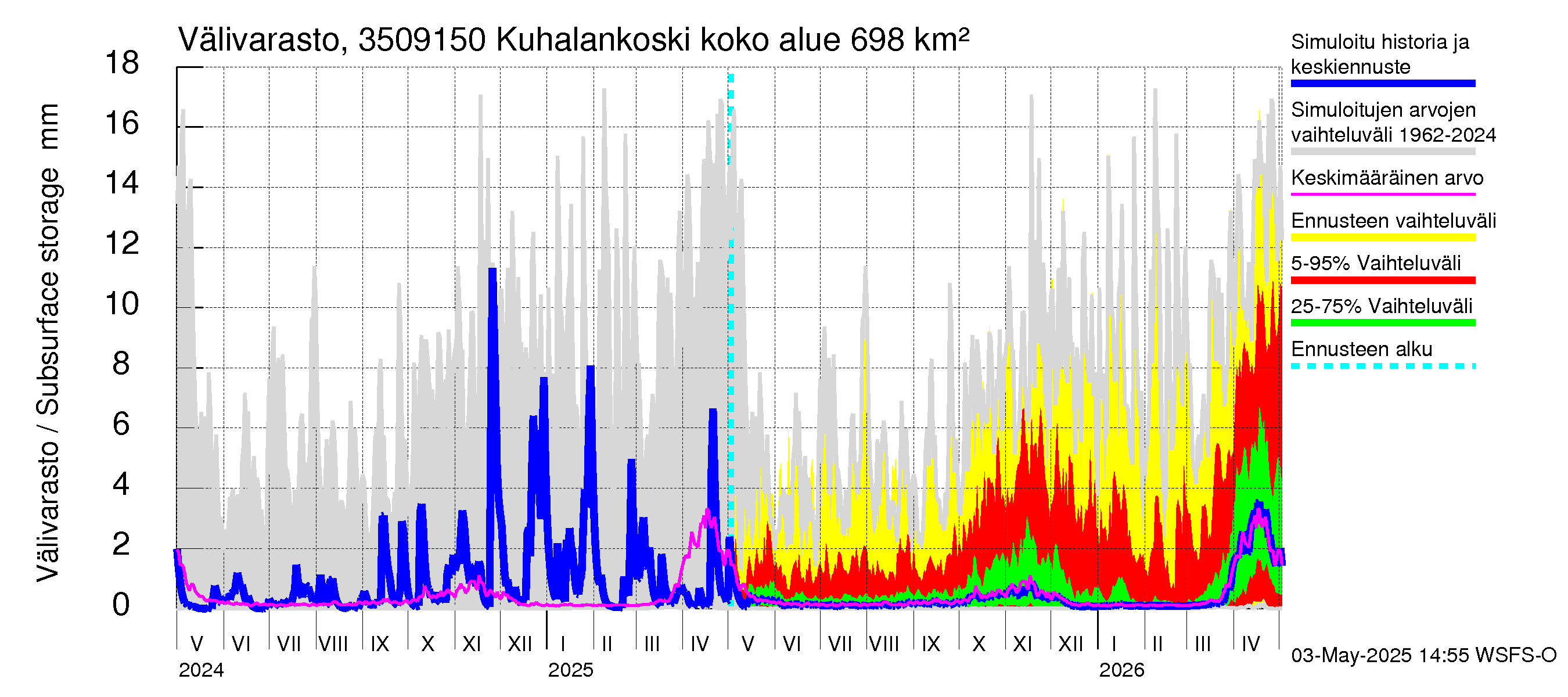 Kokemäenjoen vesistöalue - Kuhalankoski: Välivarasto