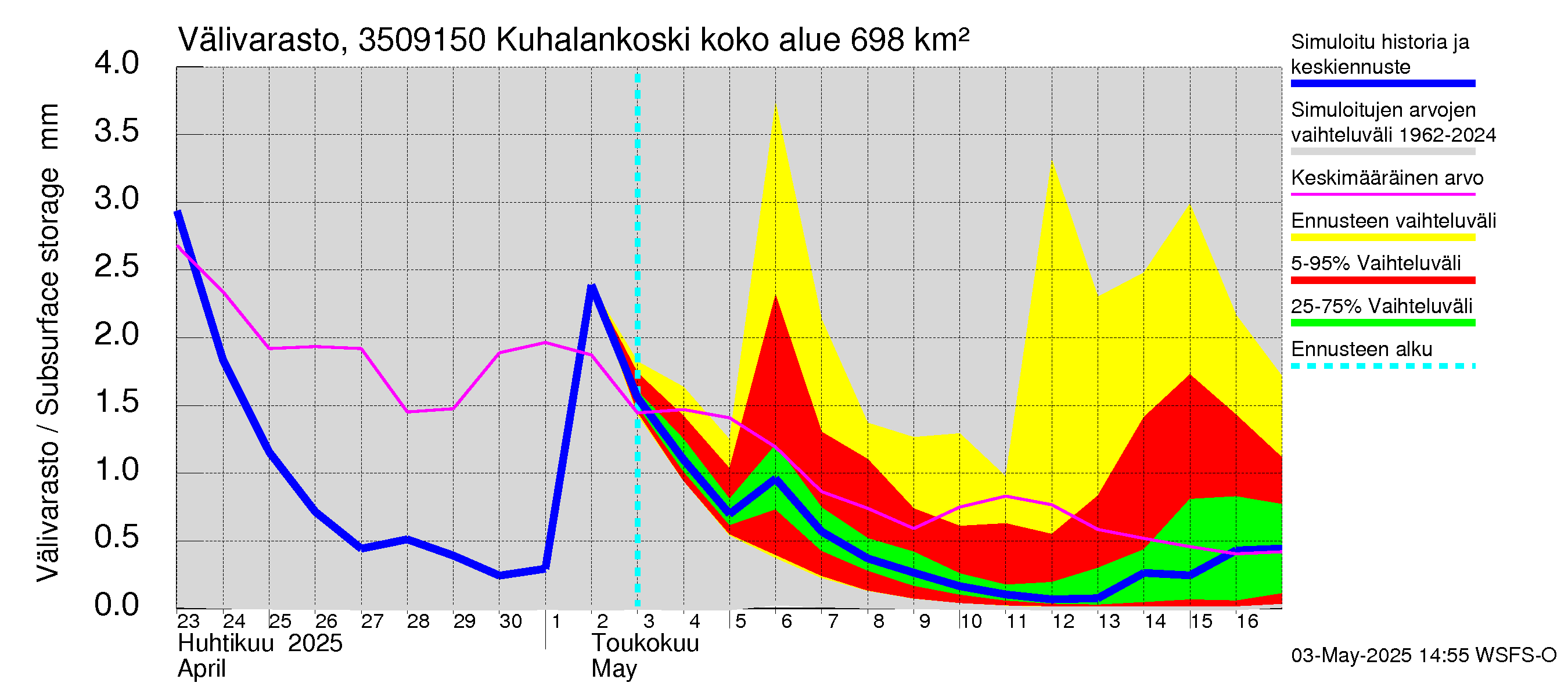 Kokemäenjoen vesistöalue - Kuhalankoski: Välivarasto