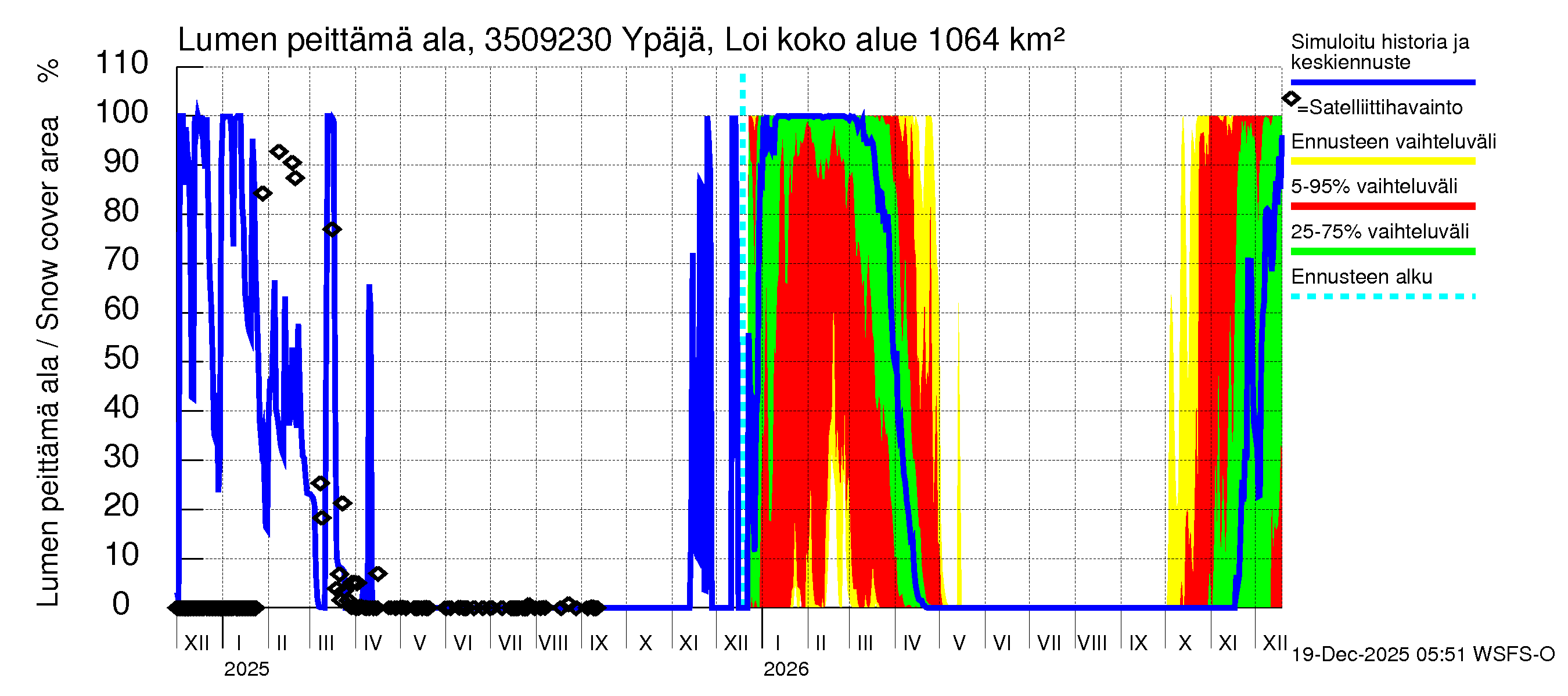 Kokemäenjoen vesistöalue - Ypäjä Loimijoki: Lumen peittämä ala