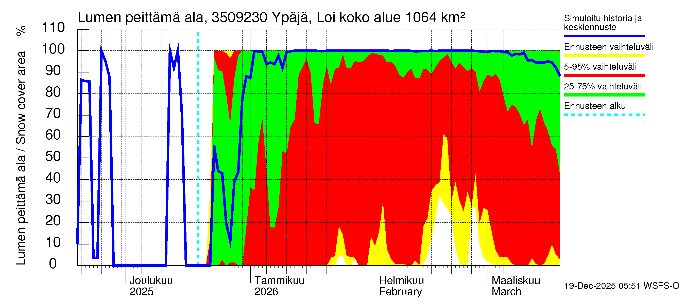 Kokemäenjoen vesistöalue - Ypäjä Loimijoki: Lumen peittämä ala
