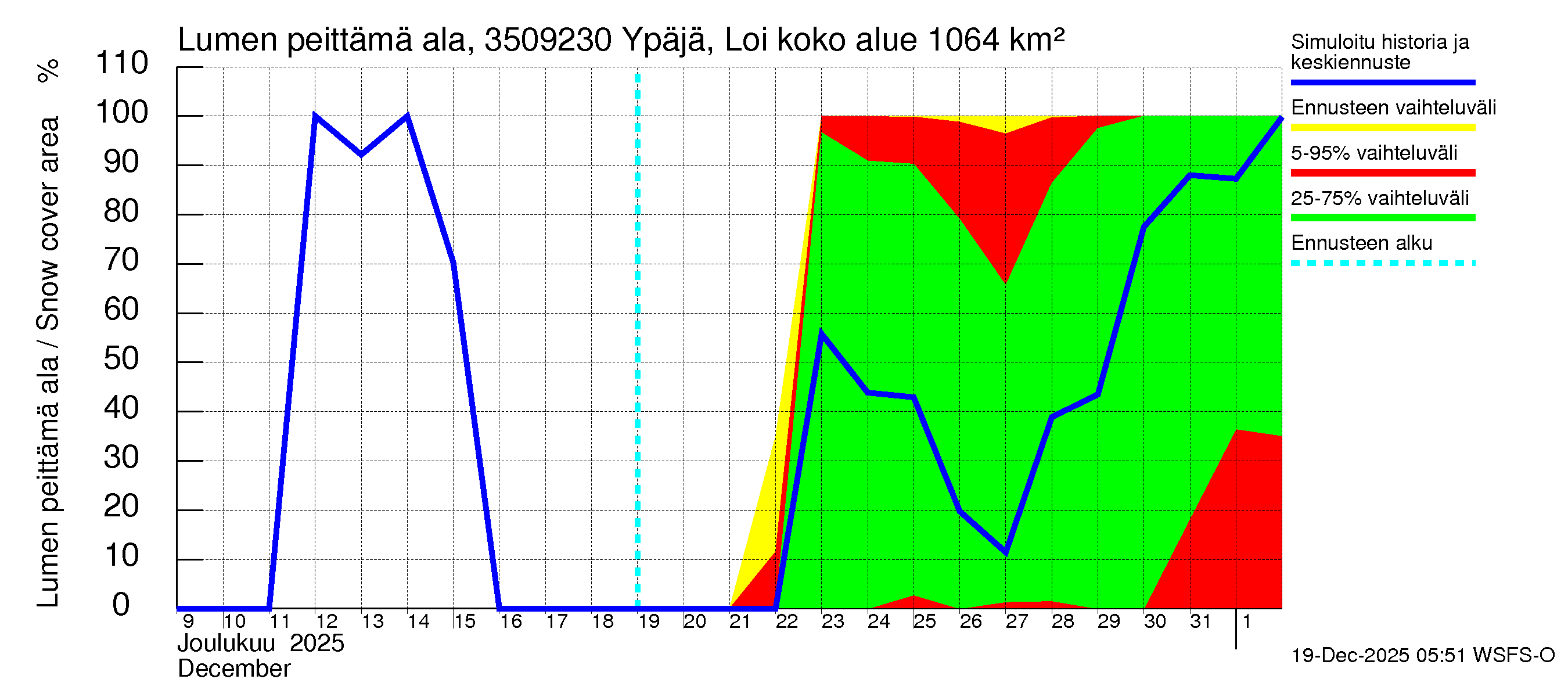 Kokemäenjoen vesistöalue - Ypäjä Loimijoki: Lumen peittämä ala