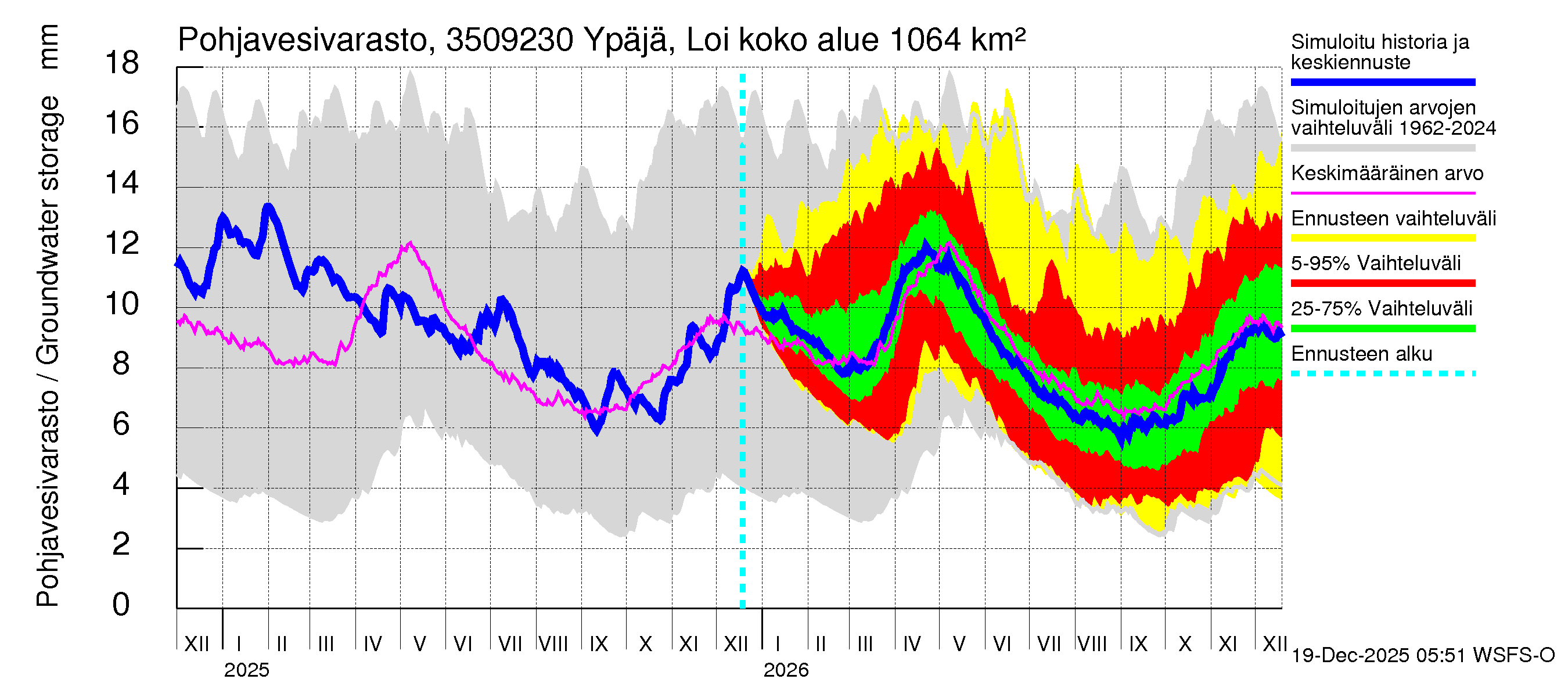 Kokemäenjoen vesistöalue - Ypäjä Loimijoki: Pohjavesivarasto