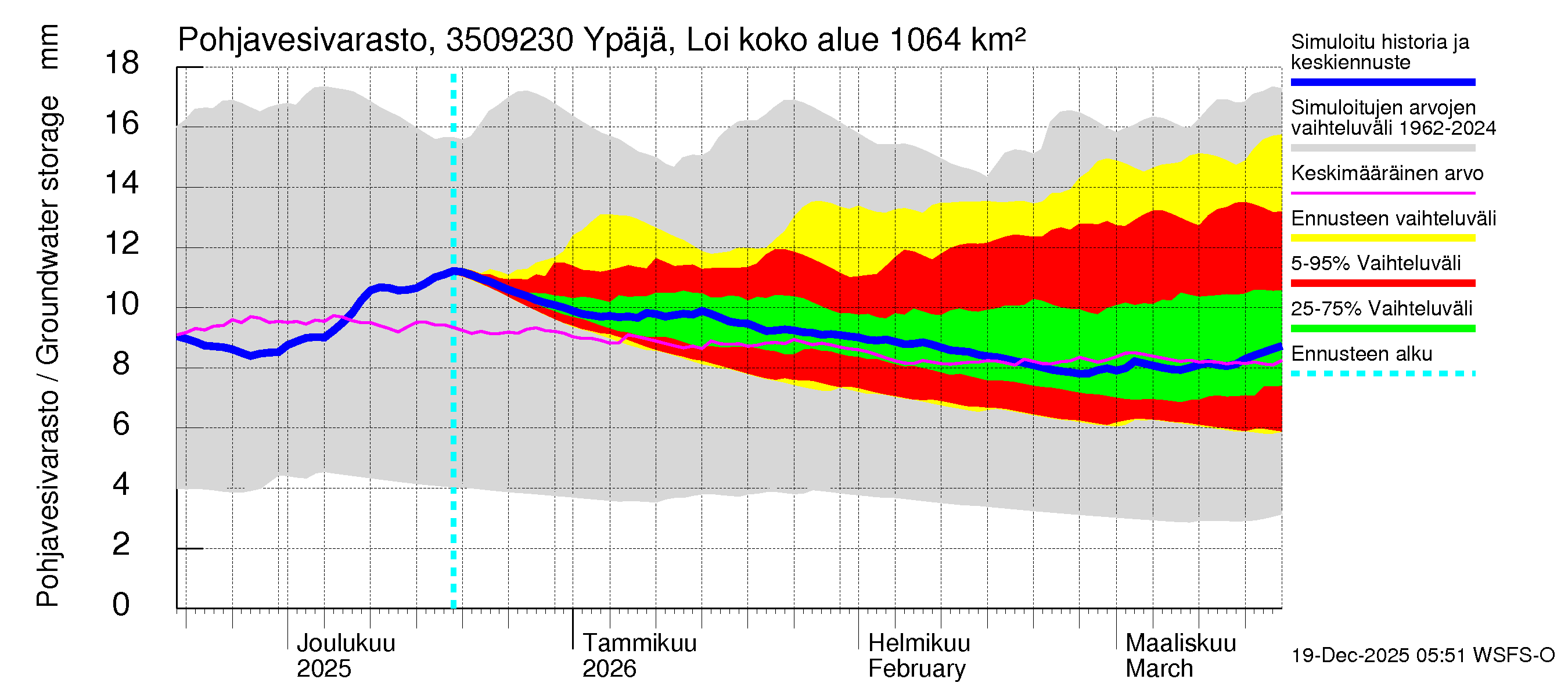 Kokemäenjoen vesistöalue - Ypäjä Loimijoki: Pohjavesivarasto