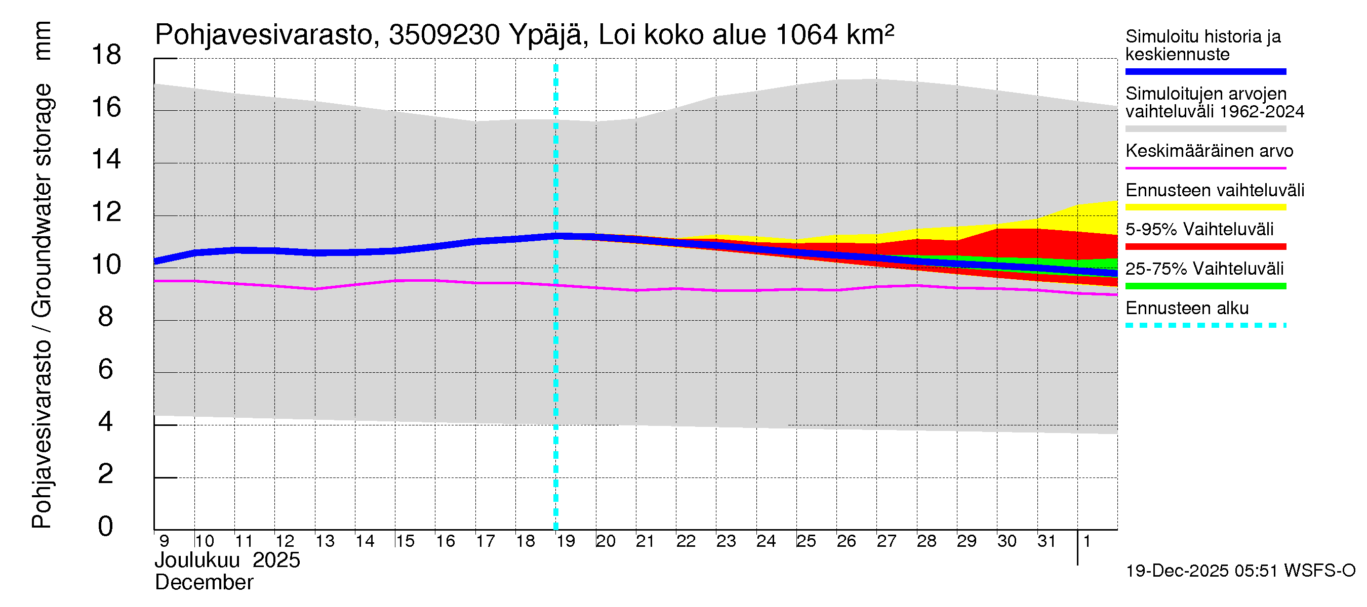 Kokemäenjoen vesistöalue - Ypäjä Loimijoki: Pohjavesivarasto