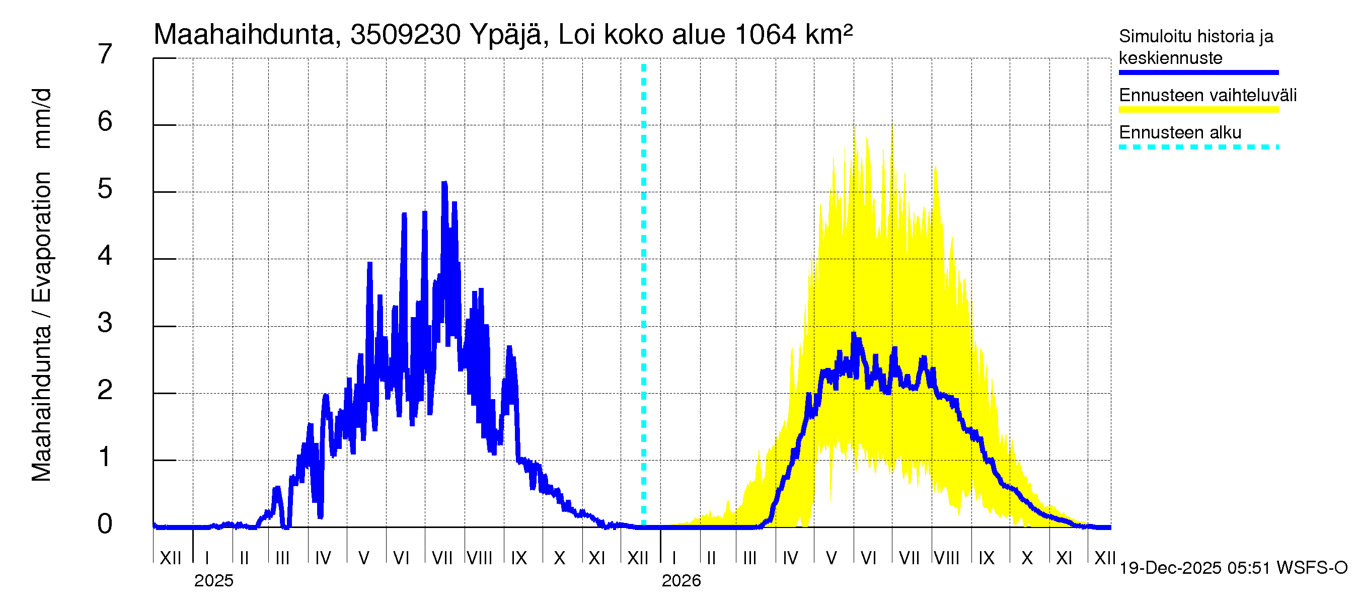 Kokemäenjoen vesistöalue - Ypäjä Loimijoki: Haihdunta maa-alueelta