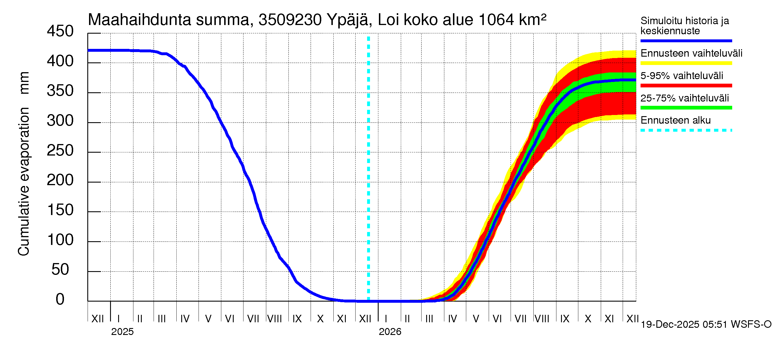 Kokemäenjoen vesistöalue - Ypäjä Loimijoki: Haihdunta maa-alueelta - summa
