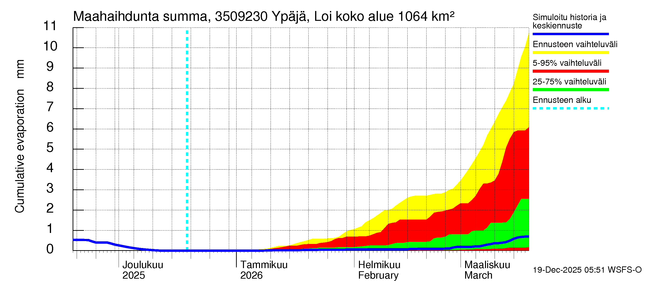 Kokemäenjoen vesistöalue - Ypäjä Loimijoki: Haihdunta maa-alueelta - summa