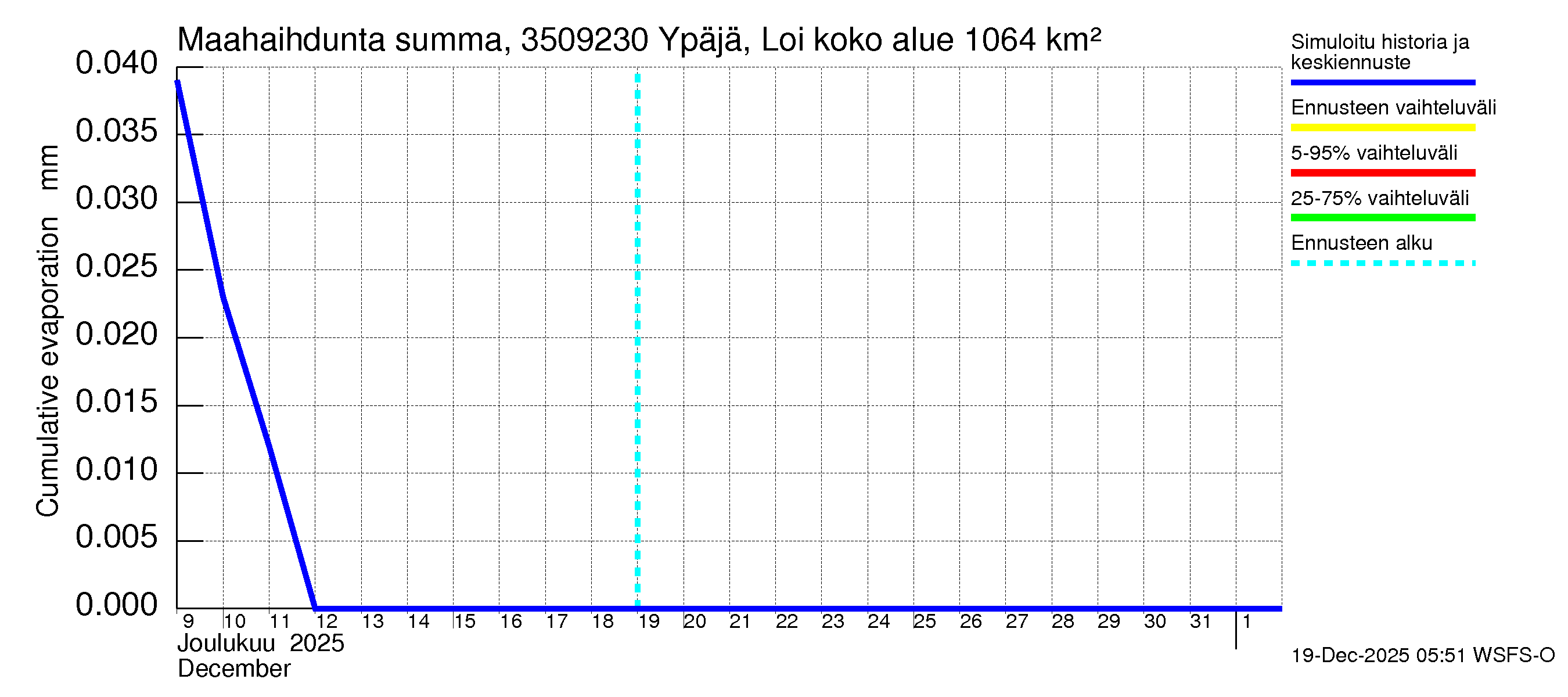 Kokemäenjoen vesistöalue - Ypäjä Loimijoki: Haihdunta maa-alueelta - summa