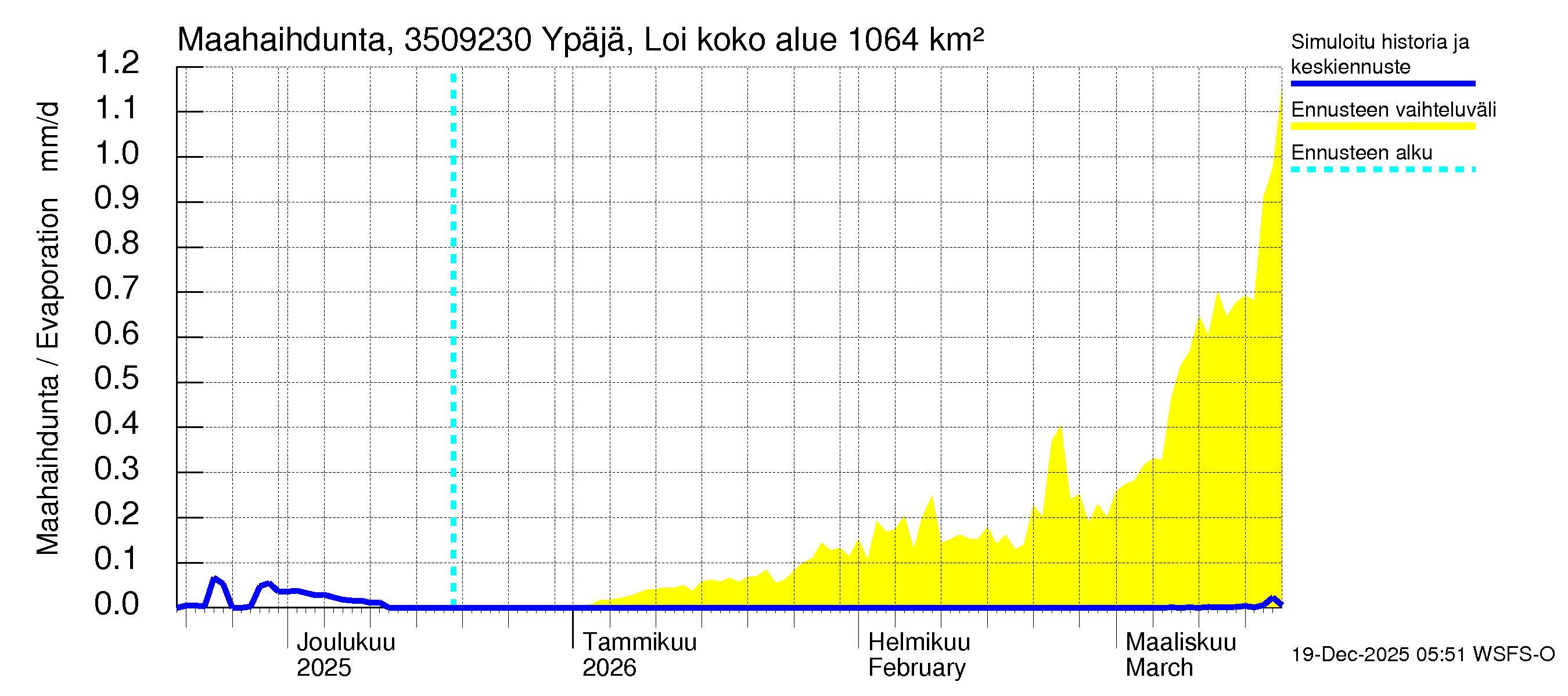 Kokemäenjoen vesistöalue - Ypäjä Loimijoki: Haihdunta maa-alueelta