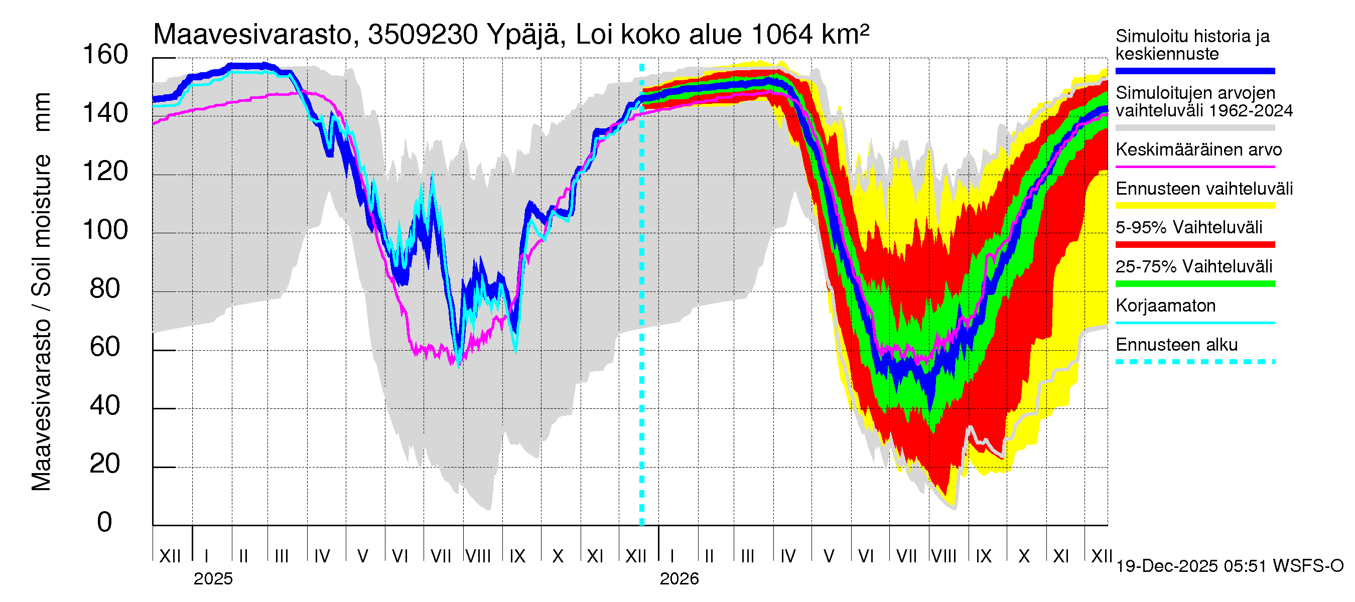 Kokemäenjoen vesistöalue - Ypäjä Loimijoki: Maavesivarasto