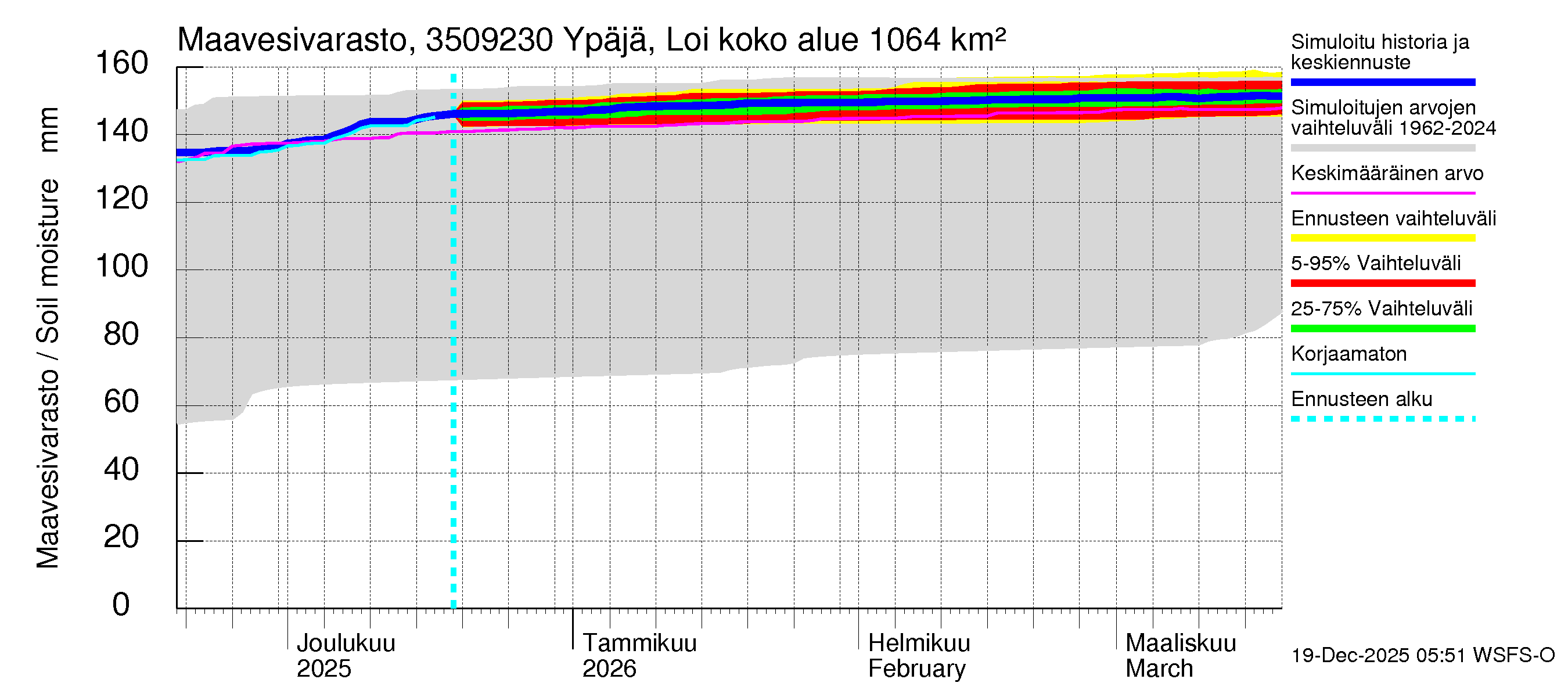 Kokemäenjoen vesistöalue - Ypäjä Loimijoki: Maavesivarasto