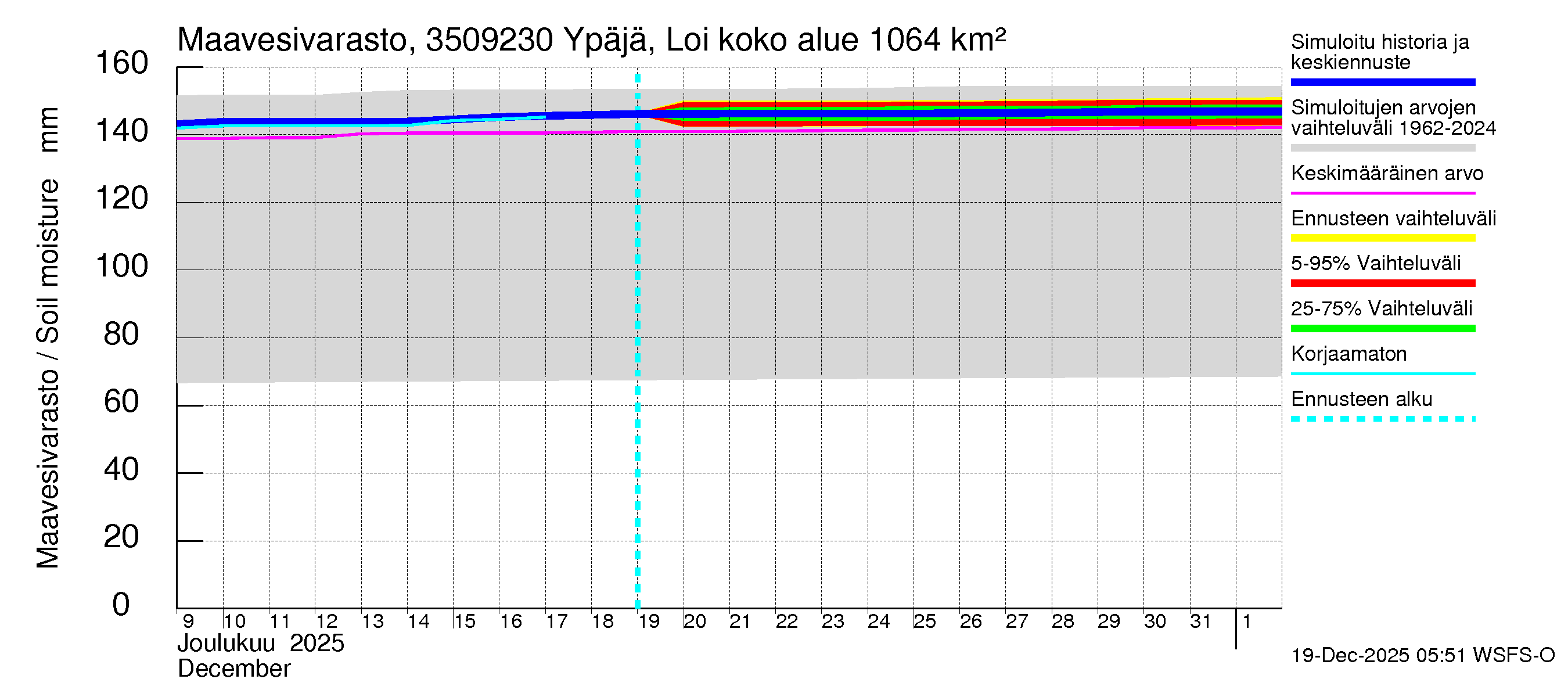 Kokemäenjoen vesistöalue - Ypäjä Loimijoki: Maavesivarasto
