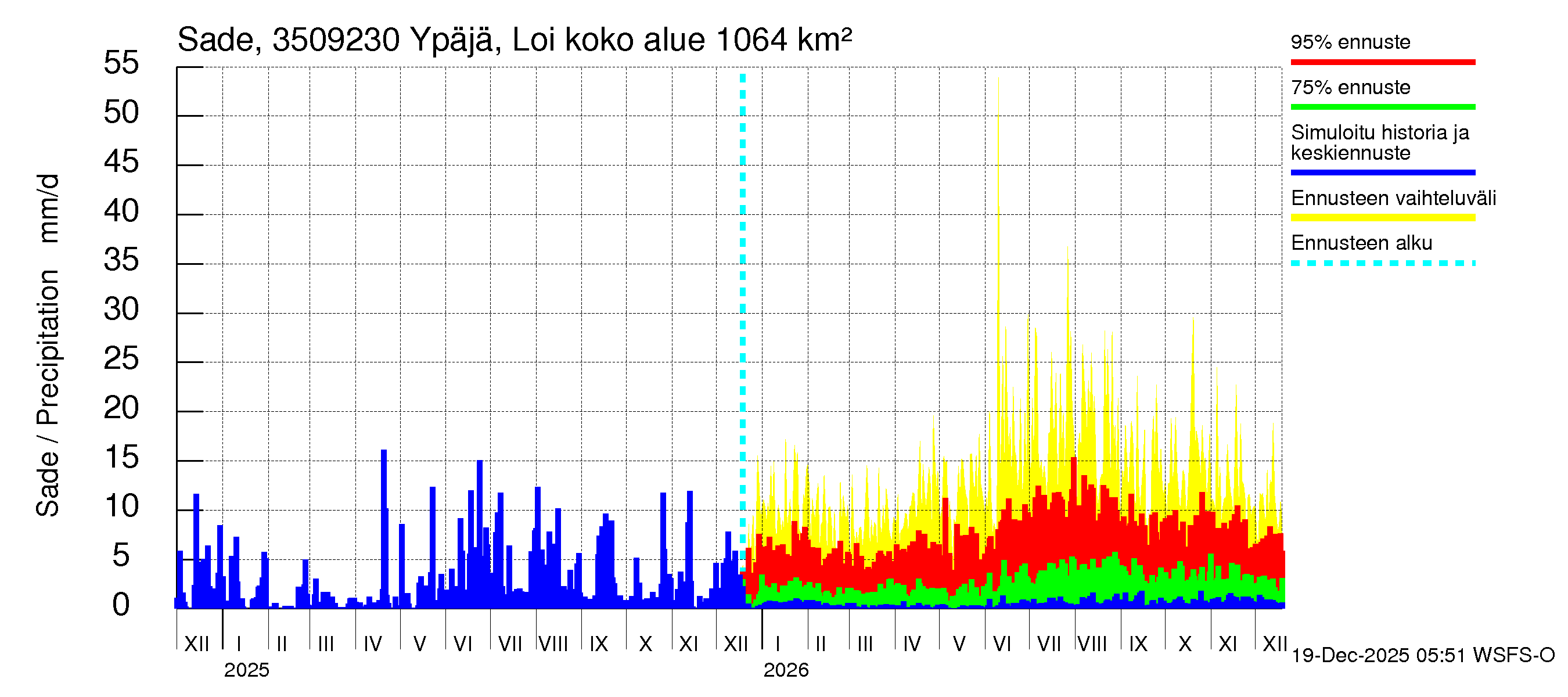 Kokemäenjoen vesistöalue - Ypäjä Loimijoki: Sade