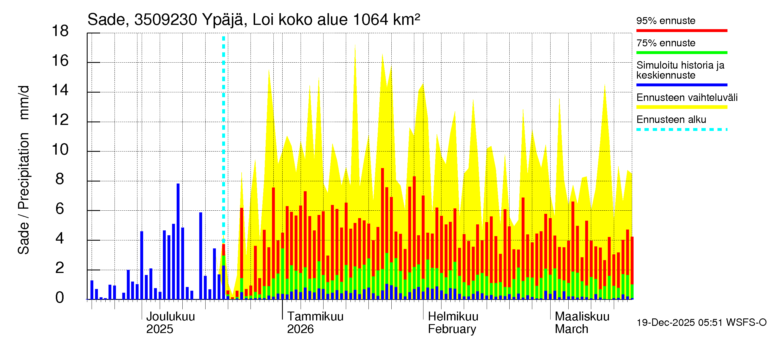 Kokemäenjoen vesistöalue - Ypäjä Loimijoki: Sade