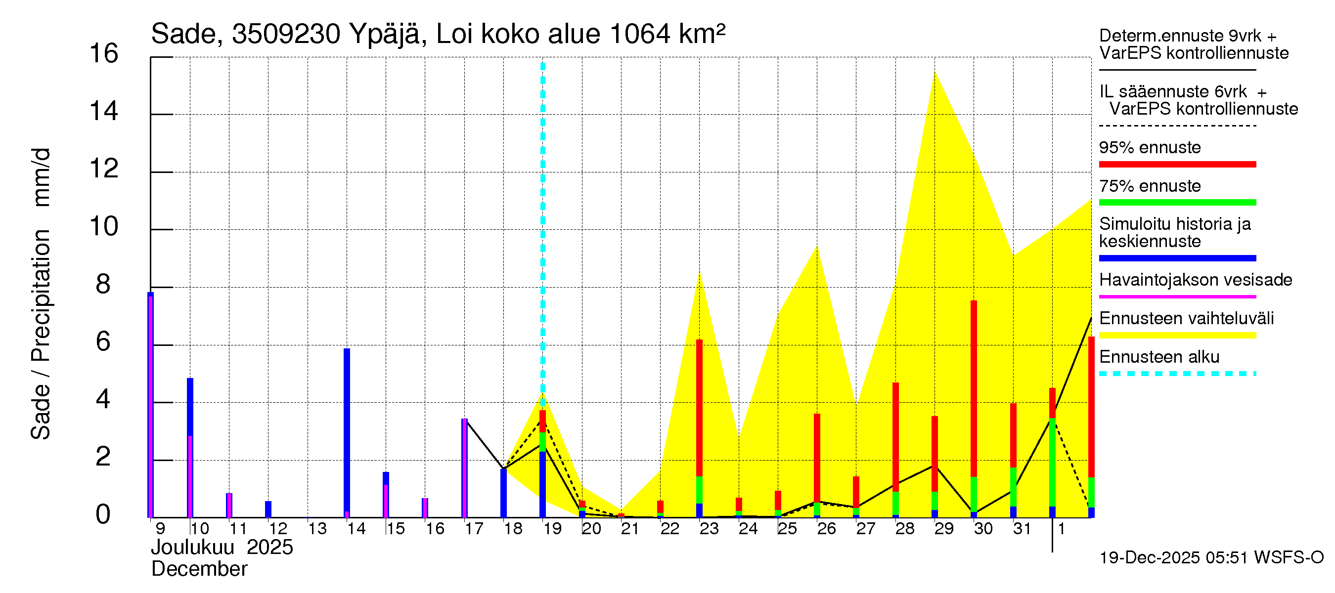 Kokemäenjoen vesistöalue - Ypäjä Loimijoki: Sade