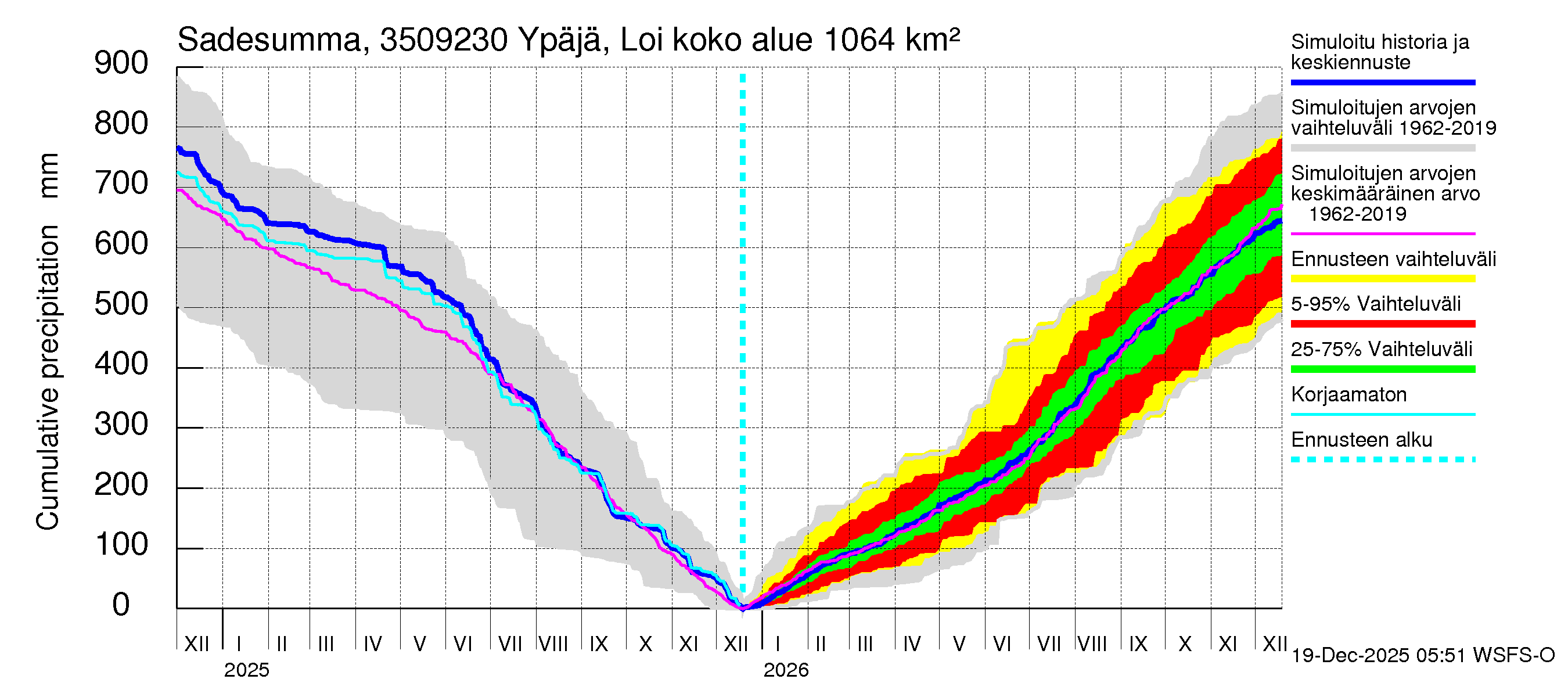 Kokemäenjoen vesistöalue - Ypäjä Loimijoki: Sade - summa