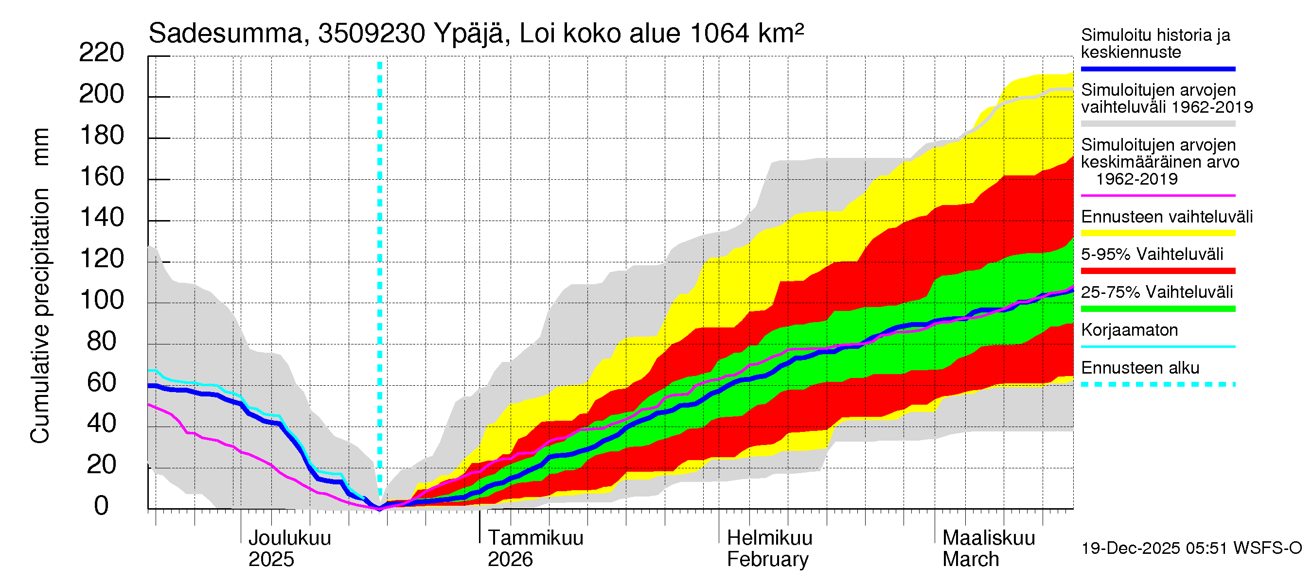 Kokemäenjoen vesistöalue - Ypäjä Loimijoki: Sade - summa
