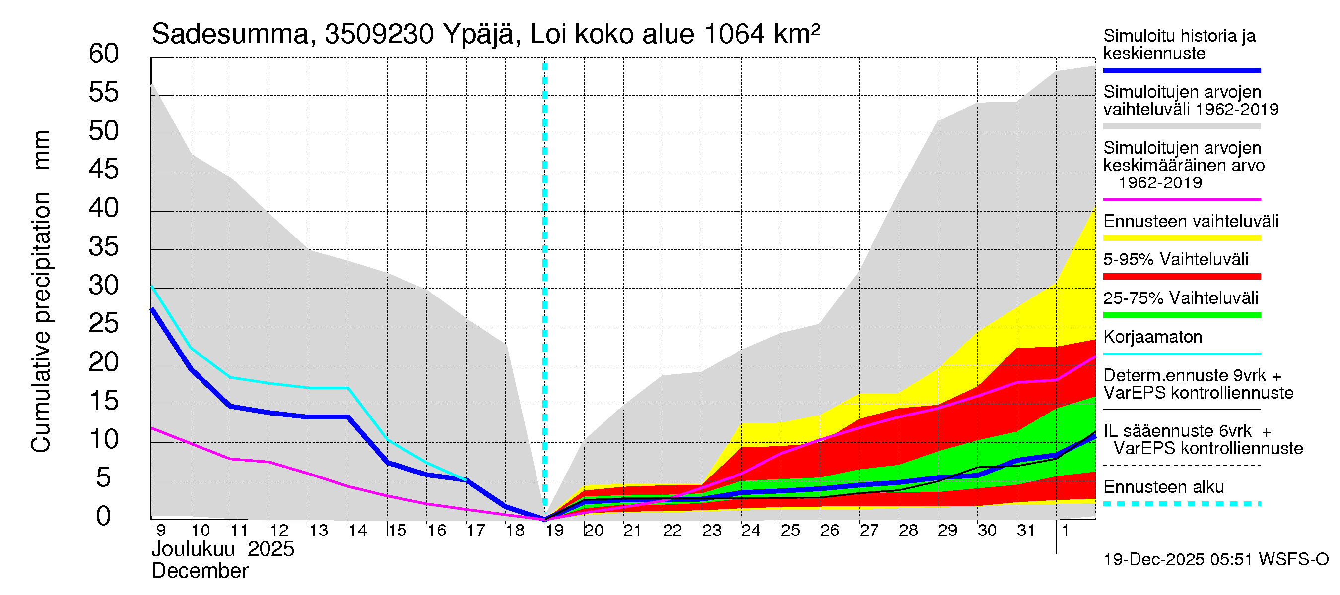 Kokemäenjoen vesistöalue - Ypäjä Loimijoki: Sade - summa
