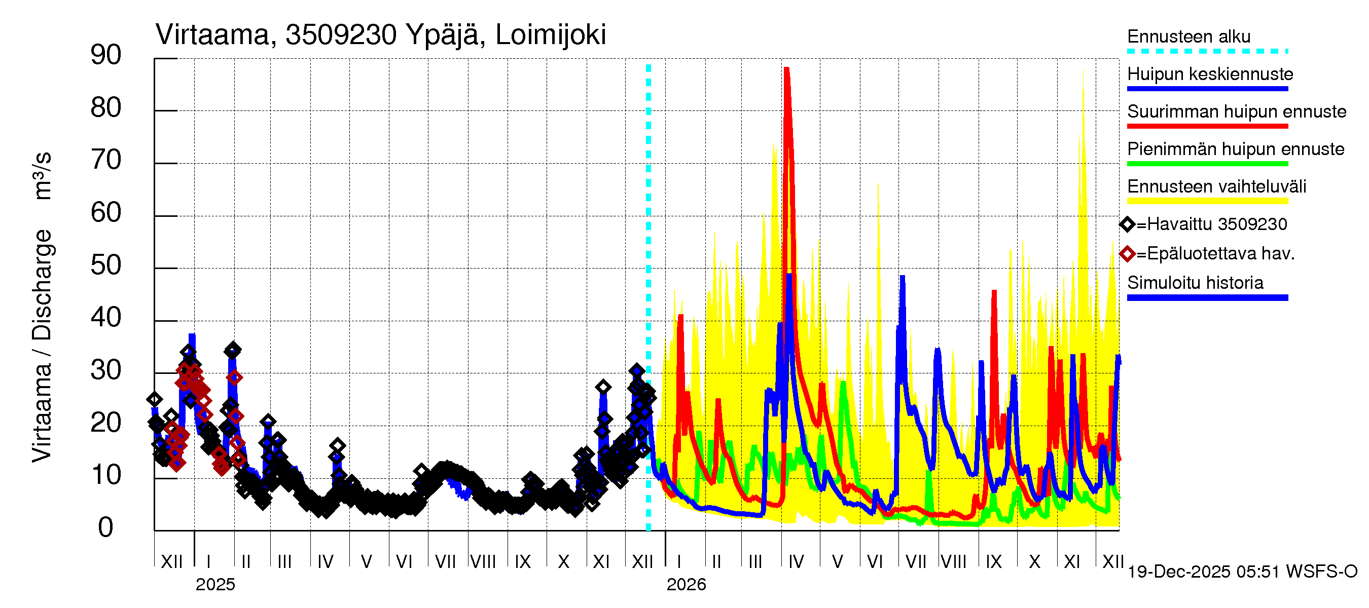 Kokemäenjoen vesistöalue - Ypäjä Loimijoki: Virtaama / juoksutus - huippujen keski- ja ääriennusteet