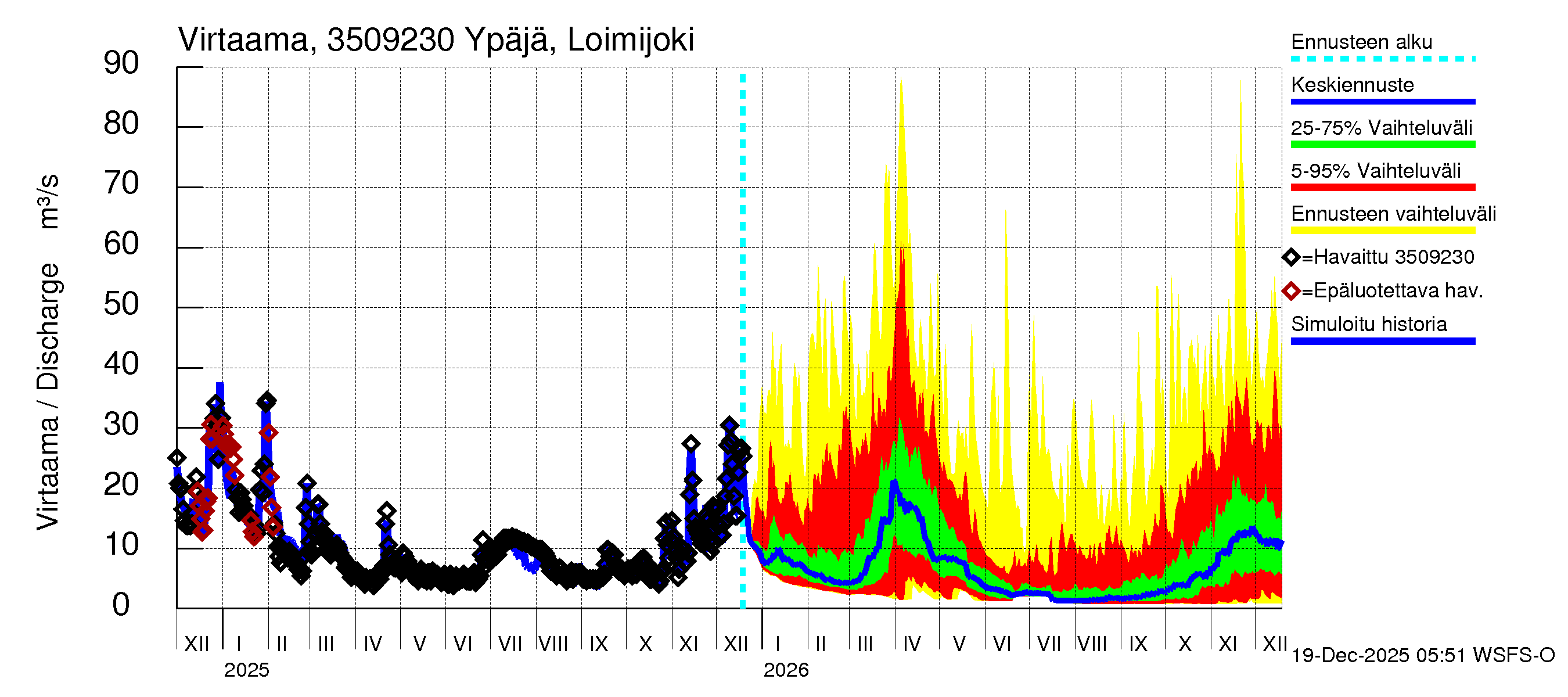 Kokemäenjoen vesistöalue - Ypäjä Loimijoki: Virtaama / juoksutus - jakaumaennuste