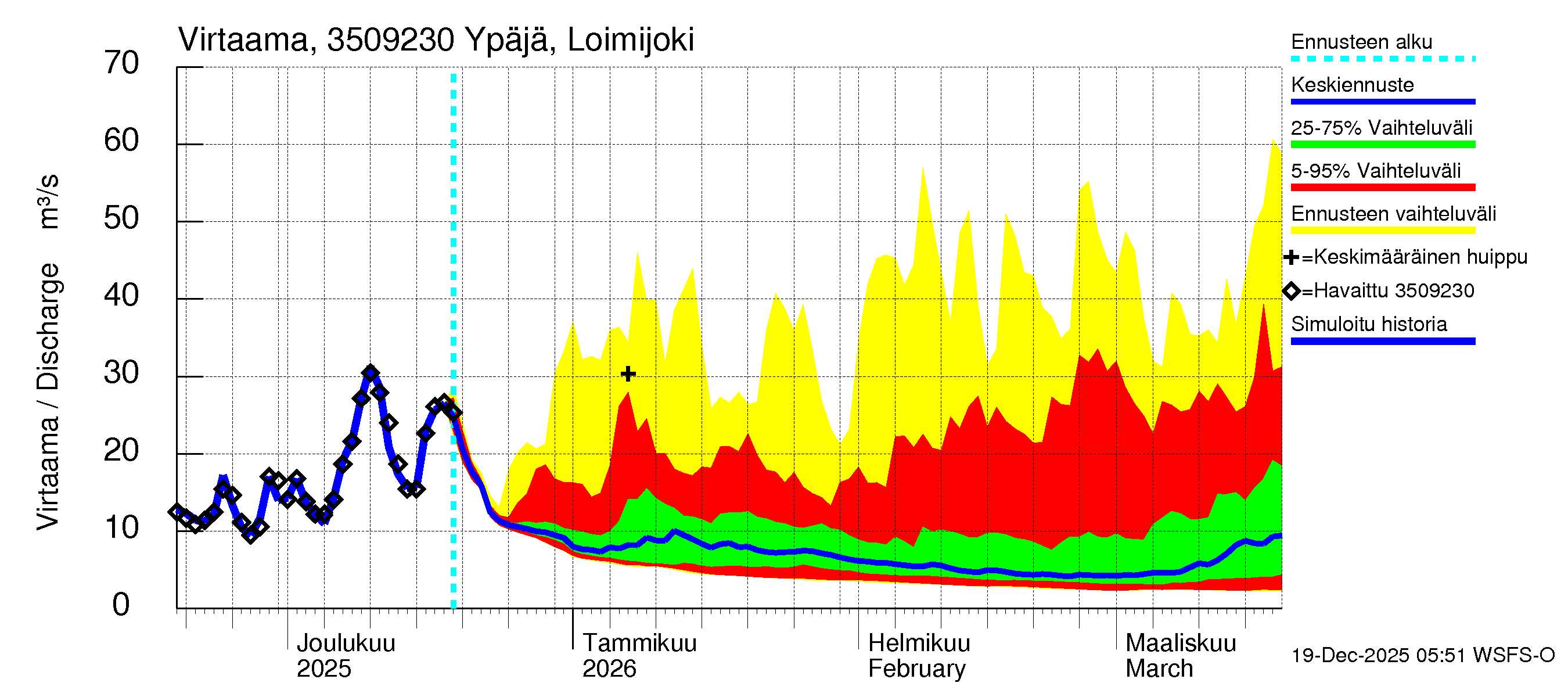 Kokemäenjoen vesistöalue - Ypäjä Loimijoki: Virtaama / juoksutus - jakaumaennuste