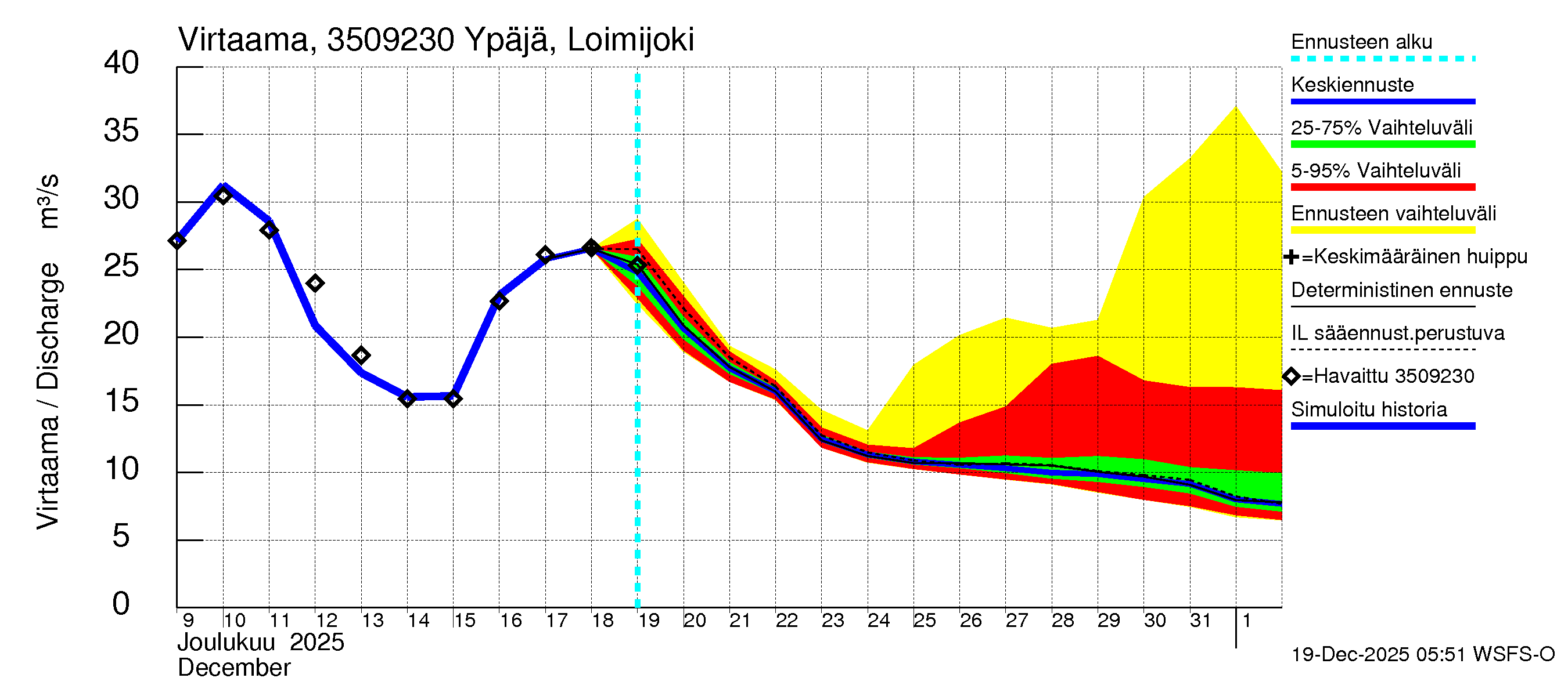 Kokemäenjoen vesistöalue - Ypäjä Loimijoki: Virtaama / juoksutus - jakaumaennuste