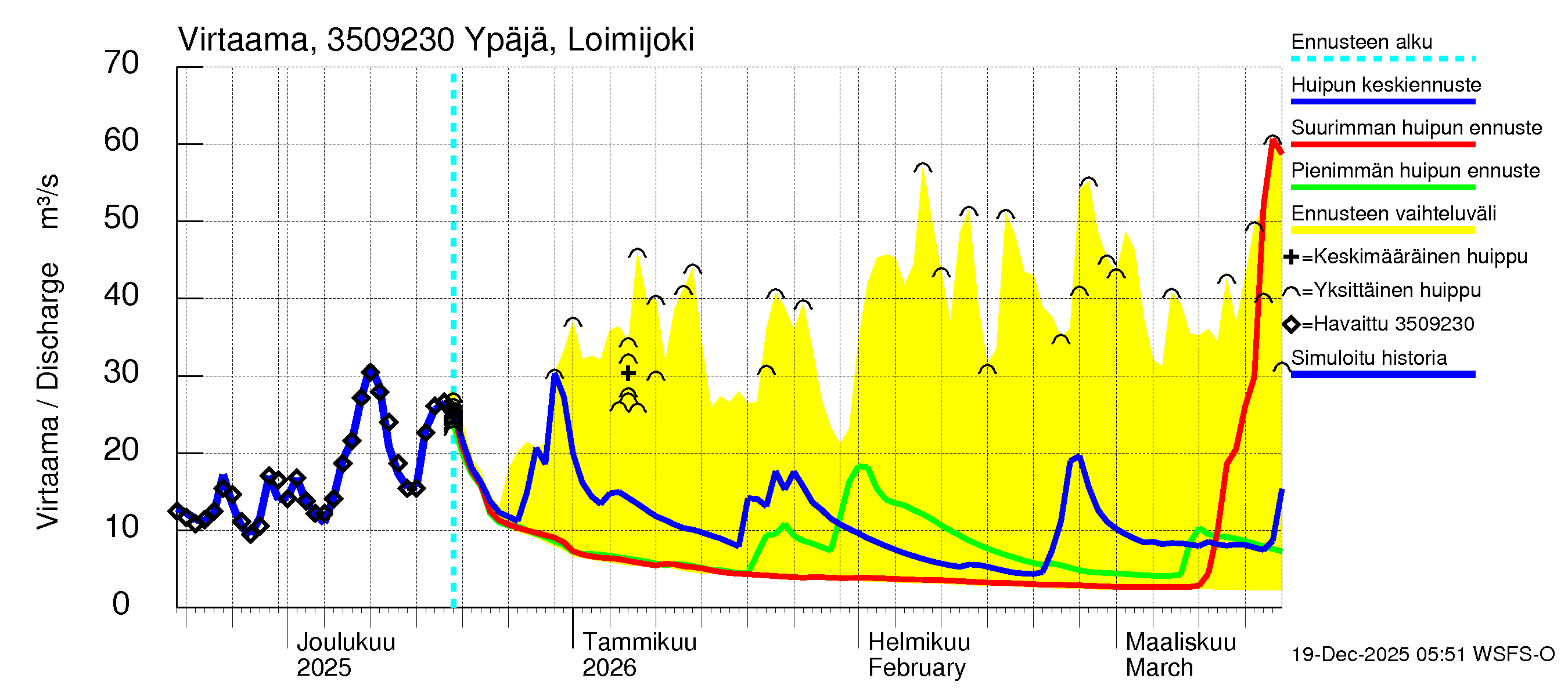 Kokemäenjoen vesistöalue - Ypäjä Loimijoki: Virtaama / juoksutus - huippujen keski- ja ääriennusteet