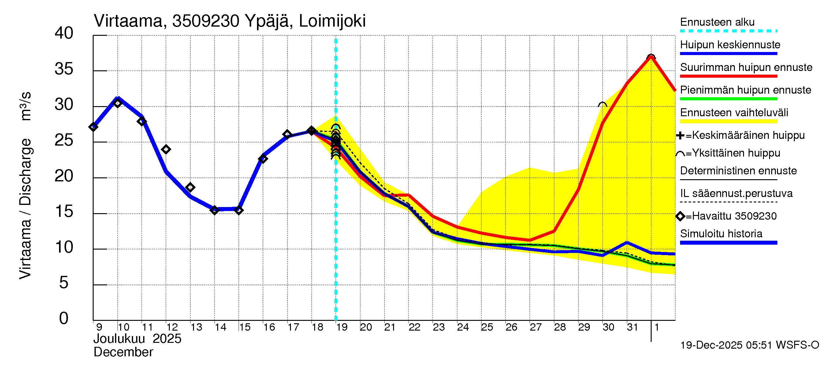 Kokemäenjoen vesistöalue - Ypäjä Loimijoki: Virtaama / juoksutus - huippujen keski- ja ääriennusteet