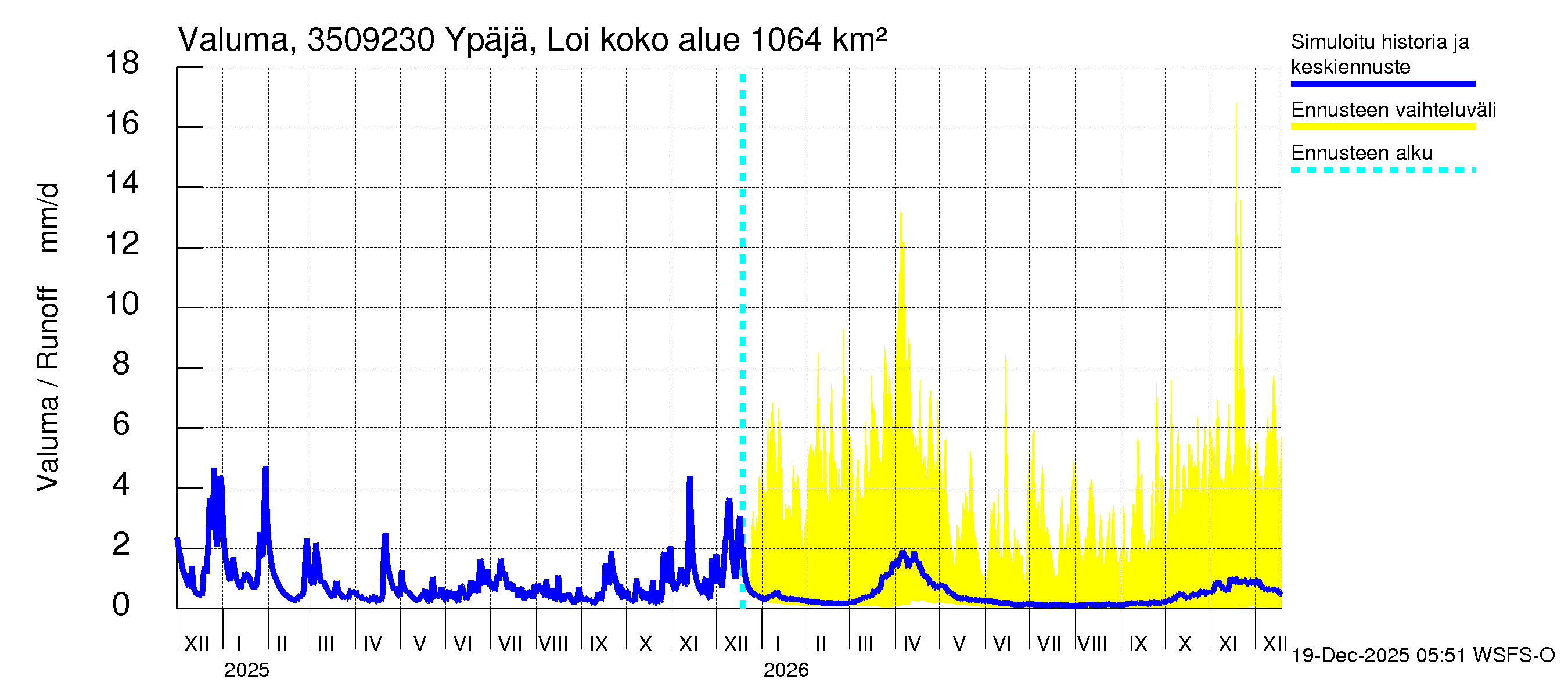 Kokemäenjoen vesistöalue - Ypäjä Loimijoki: Valuma