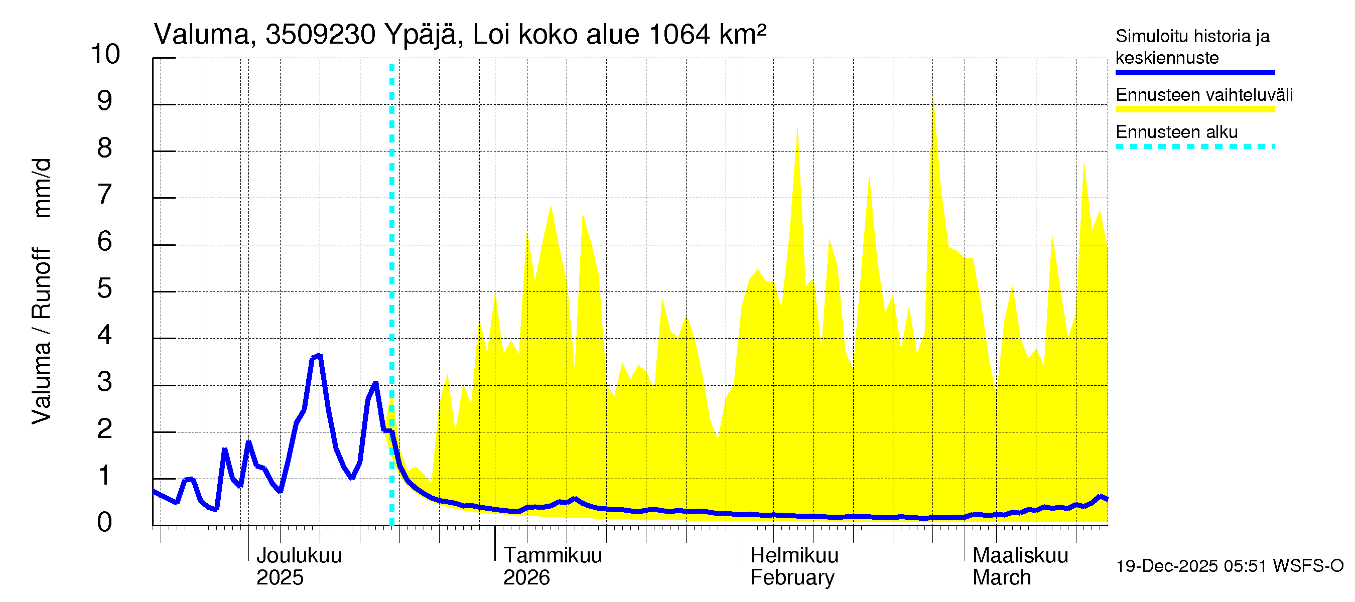 Kokemäenjoen vesistöalue - Ypäjä Loimijoki: Valuma