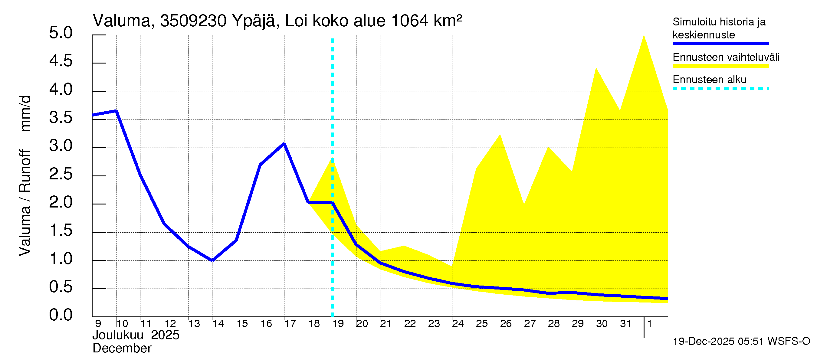 Kokemäenjoen vesistöalue - Ypäjä Loimijoki: Valuma