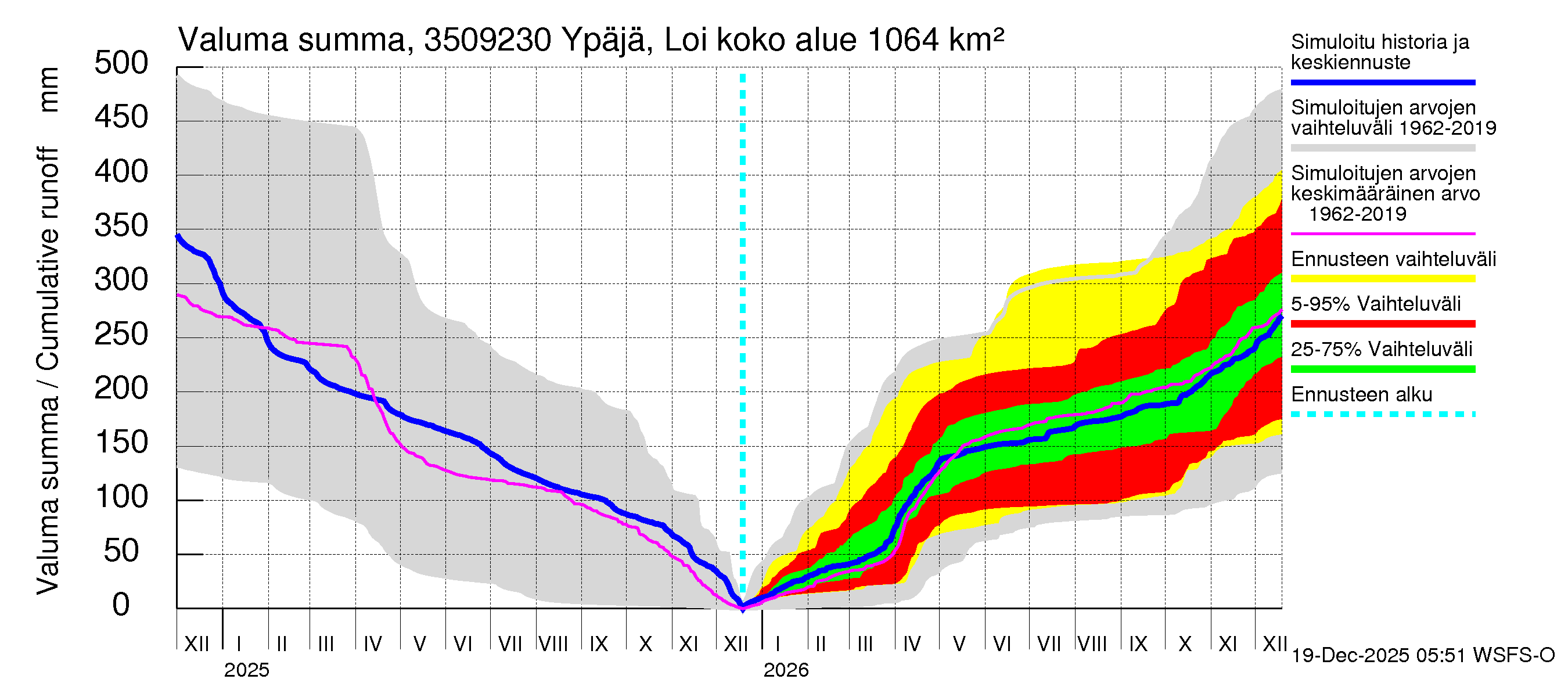 Kokemäenjoen vesistöalue - Ypäjä Loimijoki: Valuma - summa
