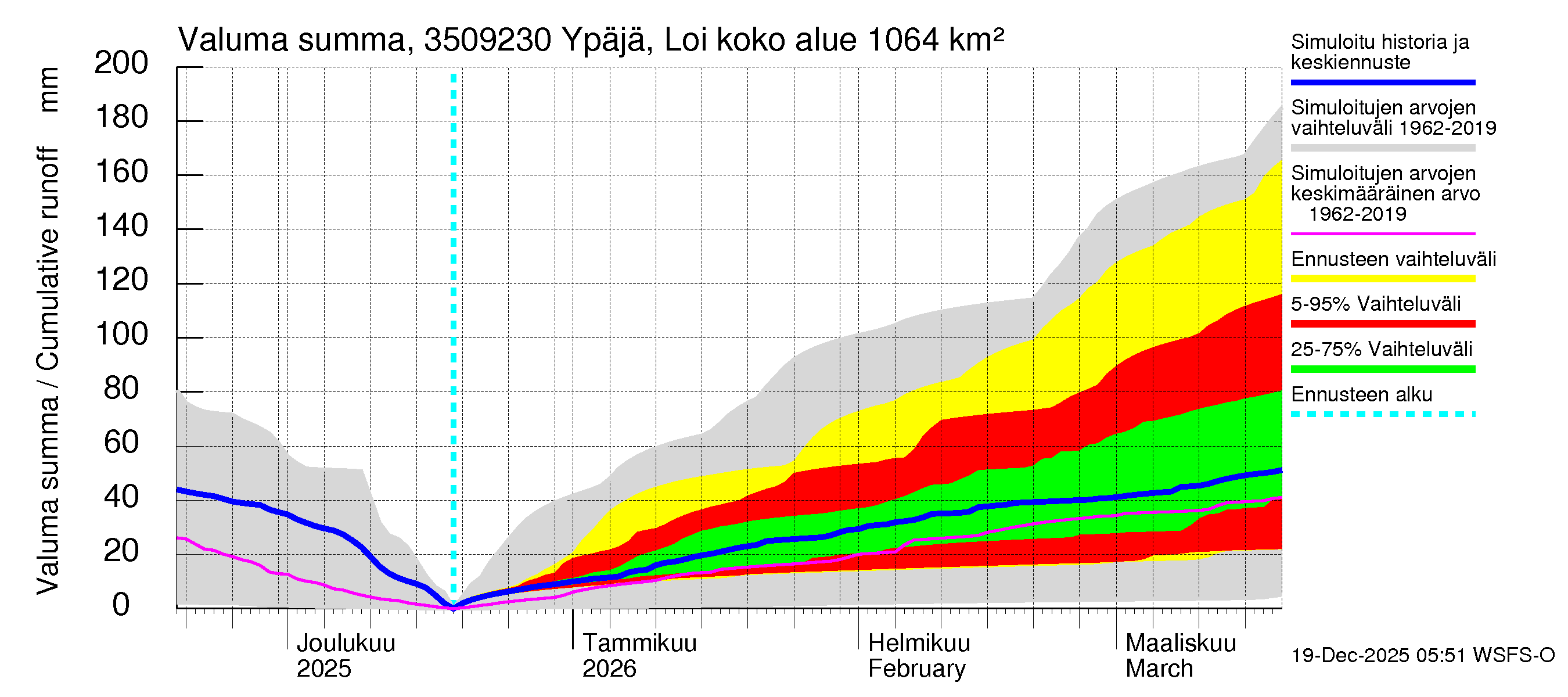 Kokemäenjoen vesistöalue - Ypäjä Loimijoki: Valuma - summa