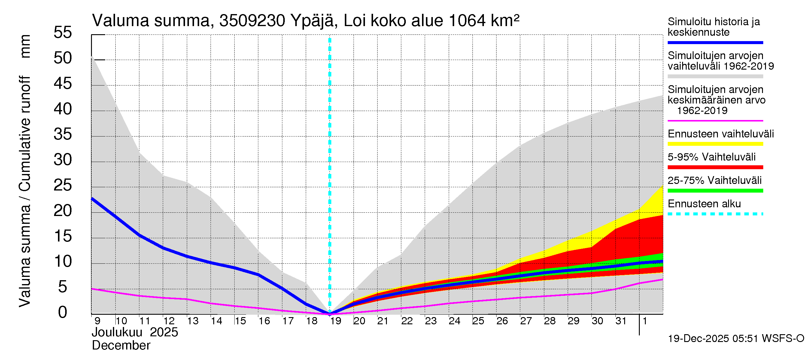 Kokemäenjoen vesistöalue - Ypäjä Loimijoki: Valuma - summa