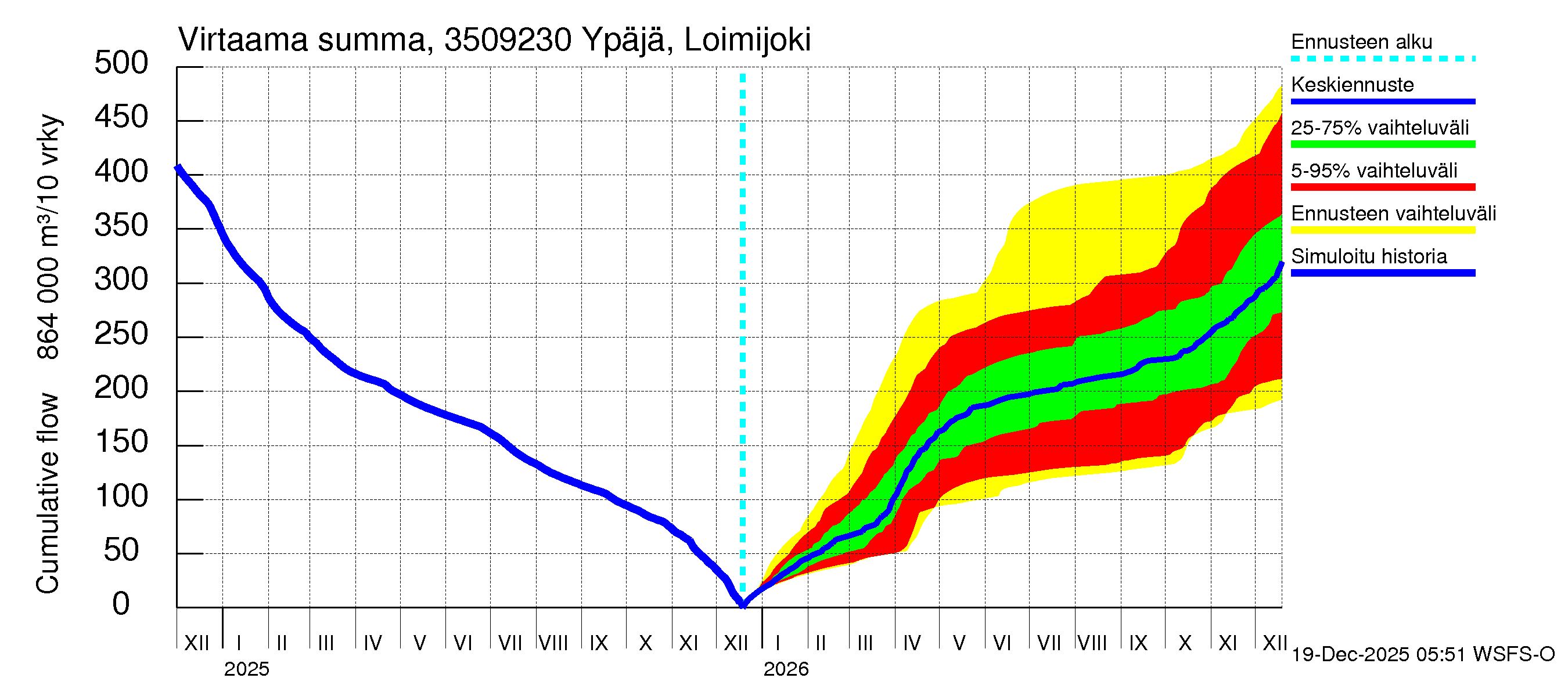 Kokemäenjoen vesistöalue - Ypäjä Loimijoki: Virtaama / juoksutus - summa