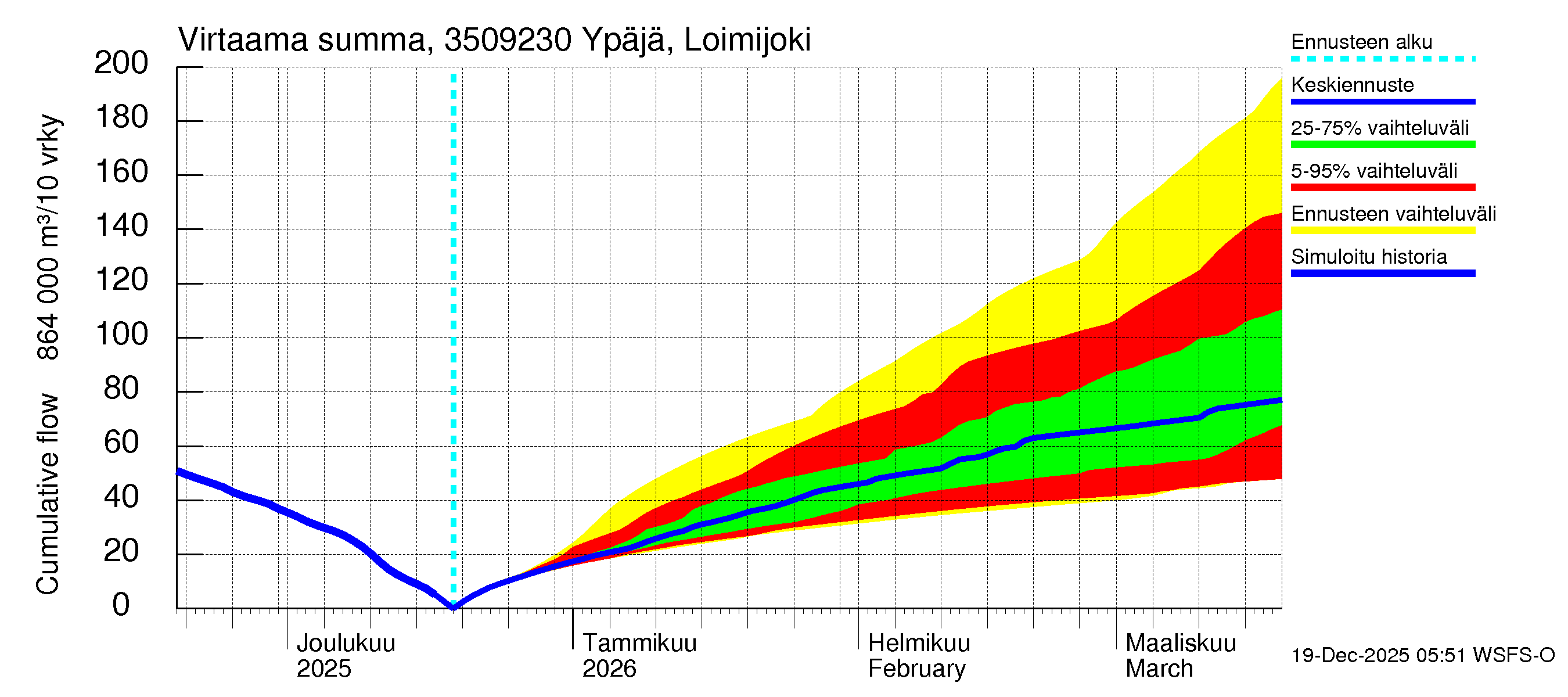 Kokemäenjoen vesistöalue - Ypäjä Loimijoki: Virtaama / juoksutus - summa