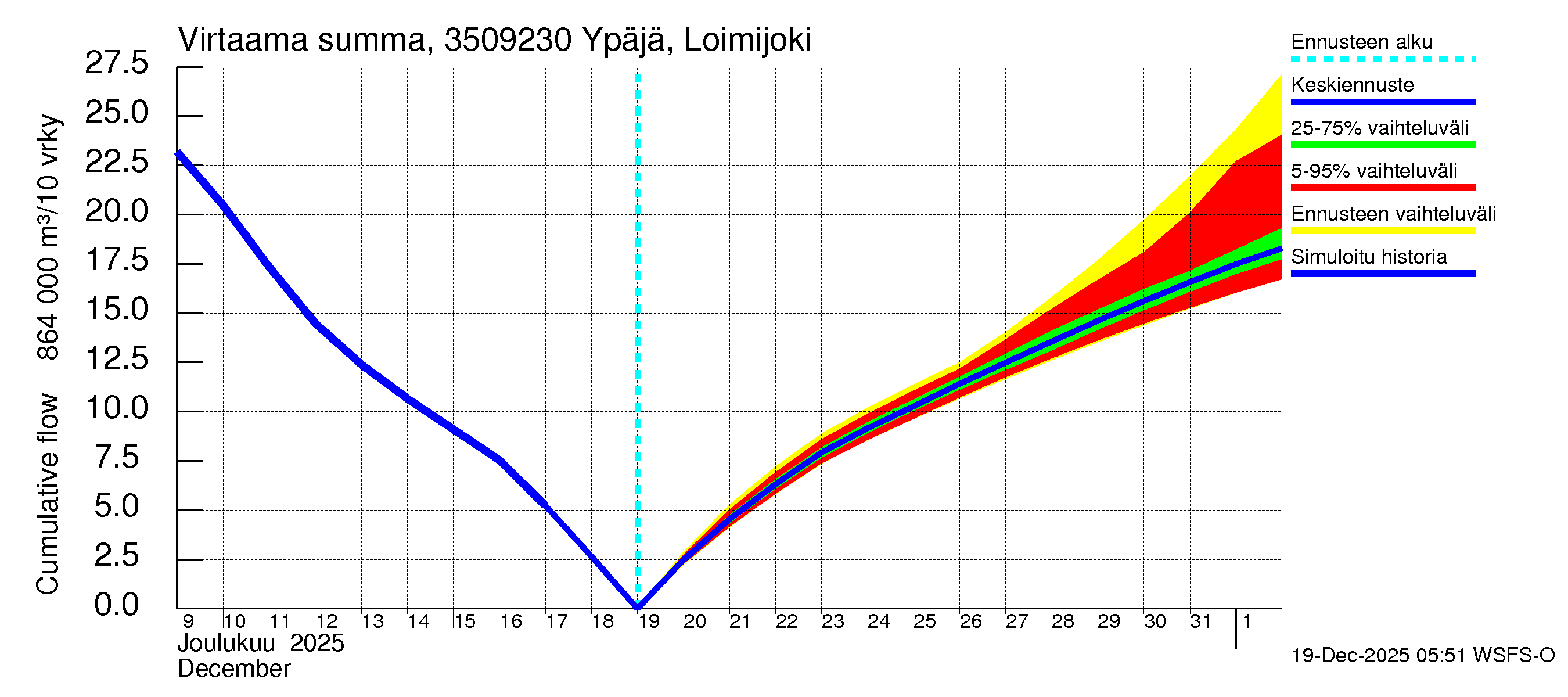 Kokemäenjoen vesistöalue - Ypäjä Loimijoki: Virtaama / juoksutus - summa