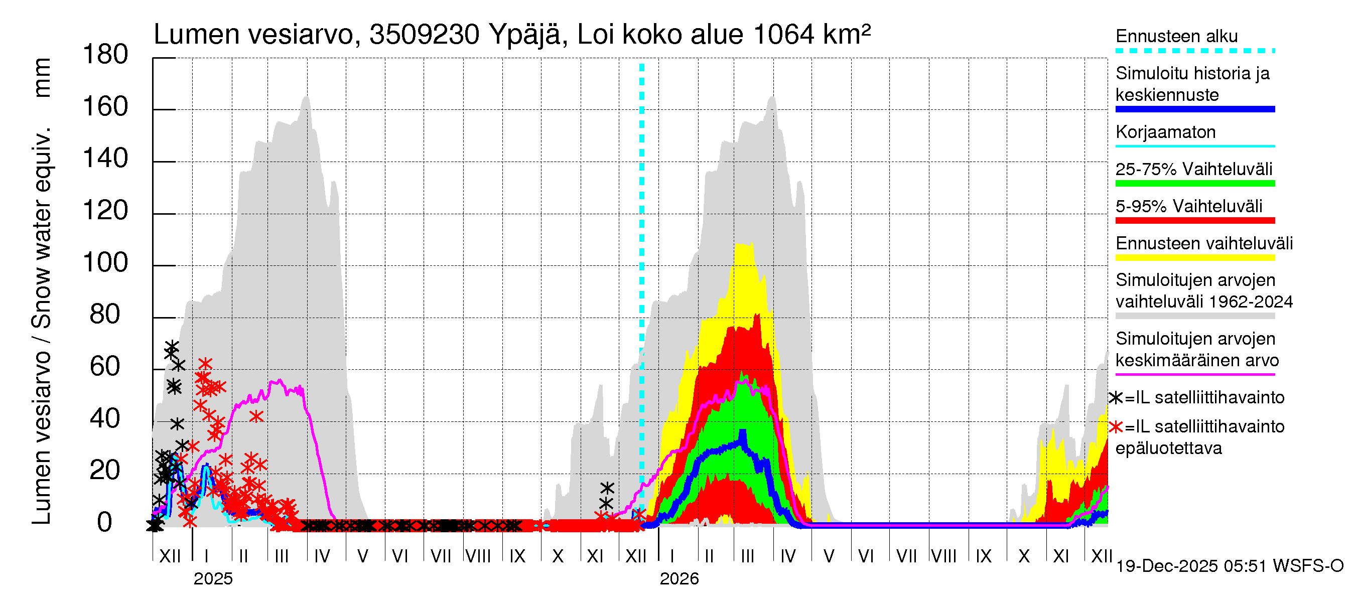 Kokemäenjoen vesistöalue - Ypäjä Loimijoki: Lumen vesiarvo