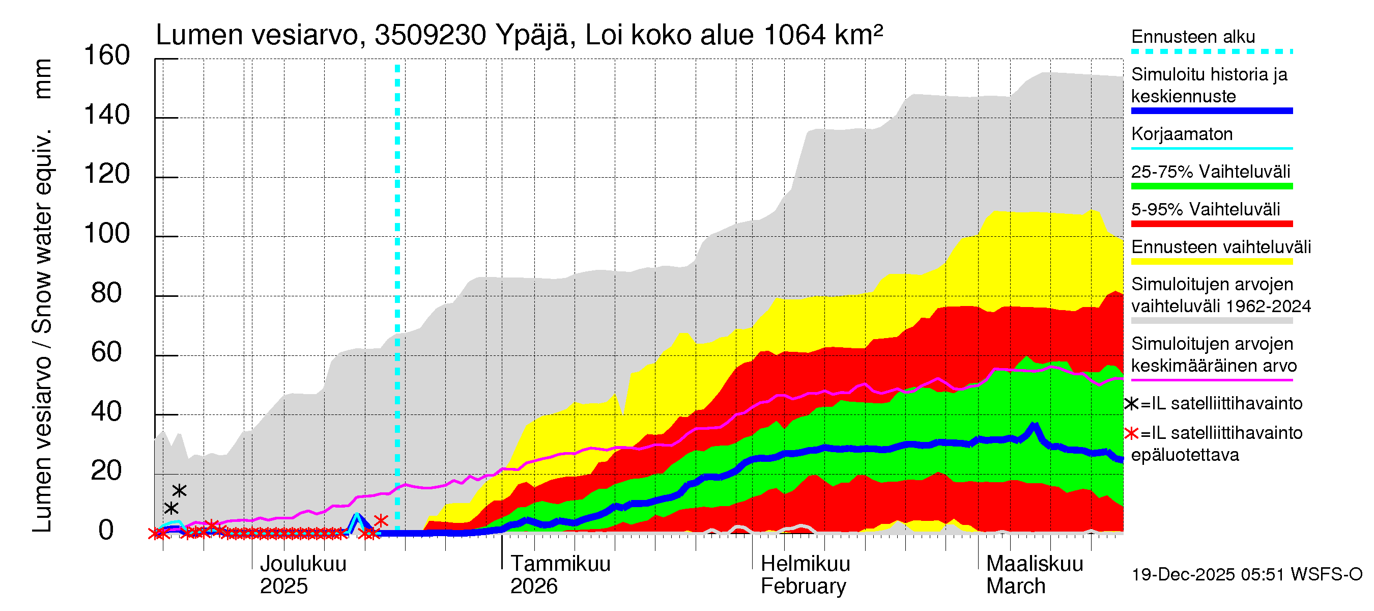 Kokemäenjoen vesistöalue - Ypäjä Loimijoki: Lumen vesiarvo
