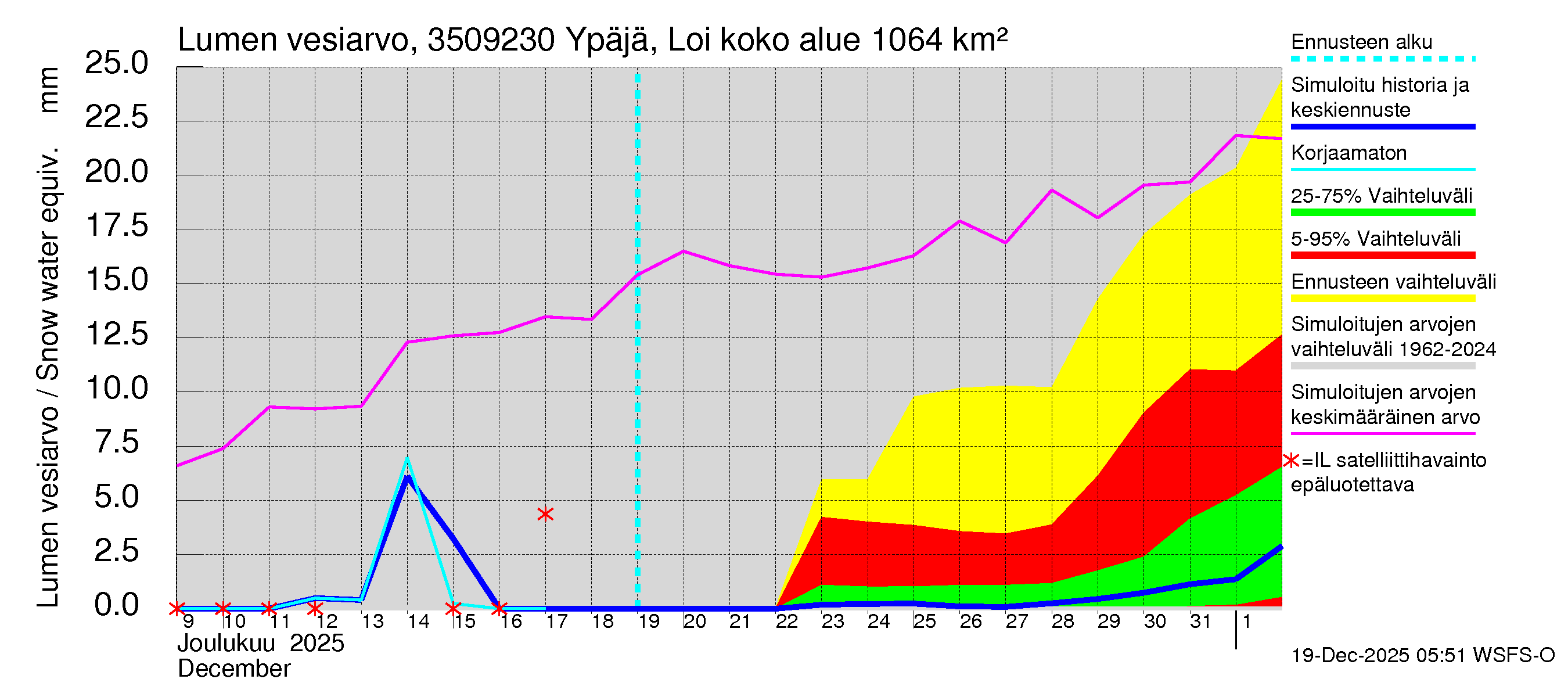 Kokemäenjoen vesistöalue - Ypäjä Loimijoki: Lumen vesiarvo