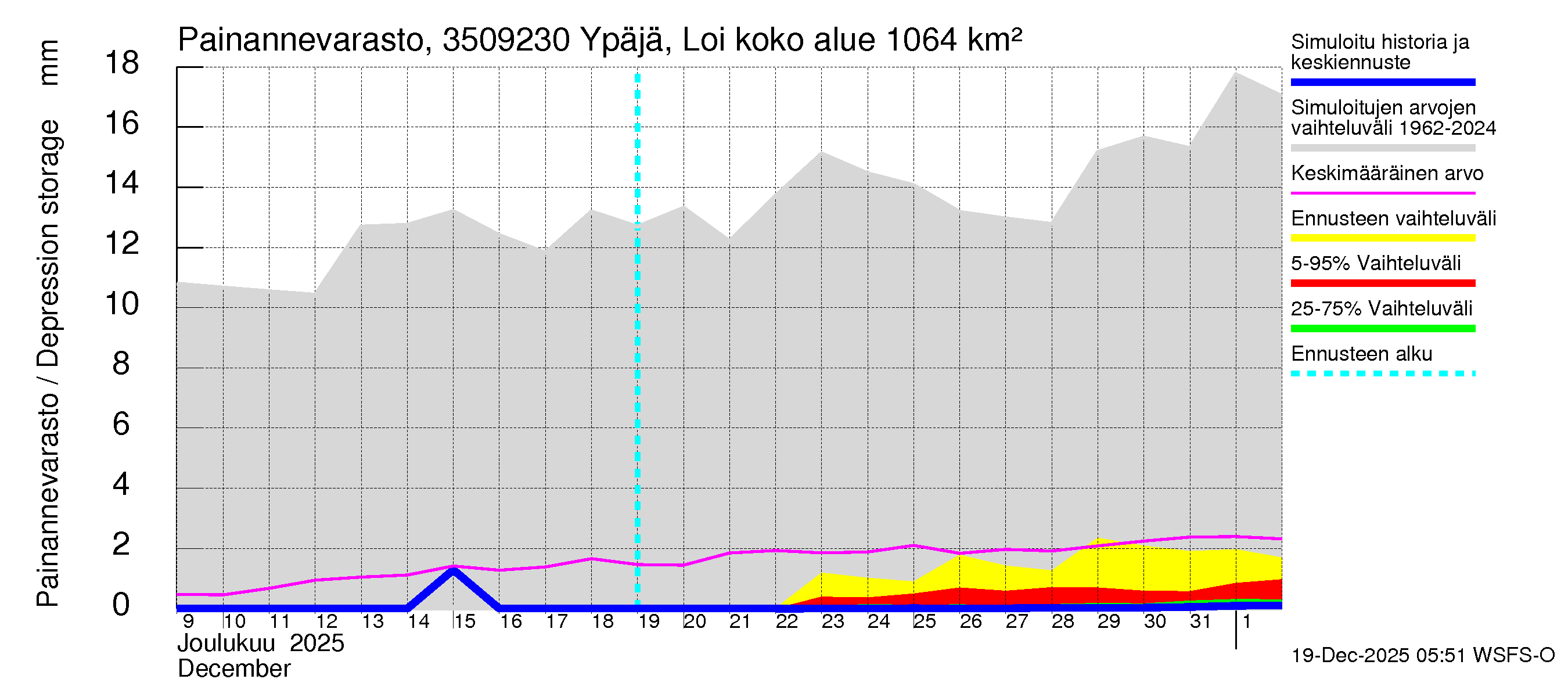 Kokemäenjoen vesistöalue - Ypäjä Loimijoki: Painannevarasto