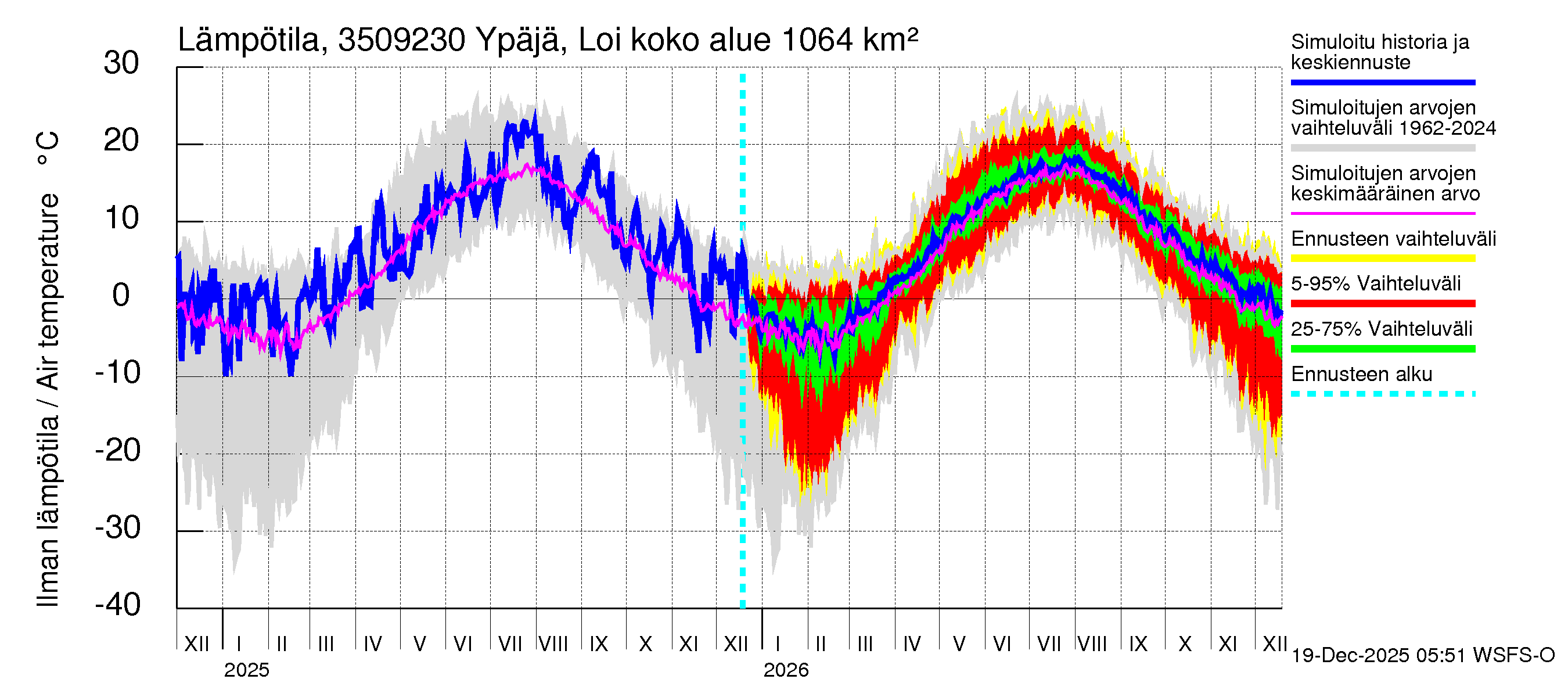 Kokemäenjoen vesistöalue - Ypäjä Loimijoki: Ilman lämpötila
