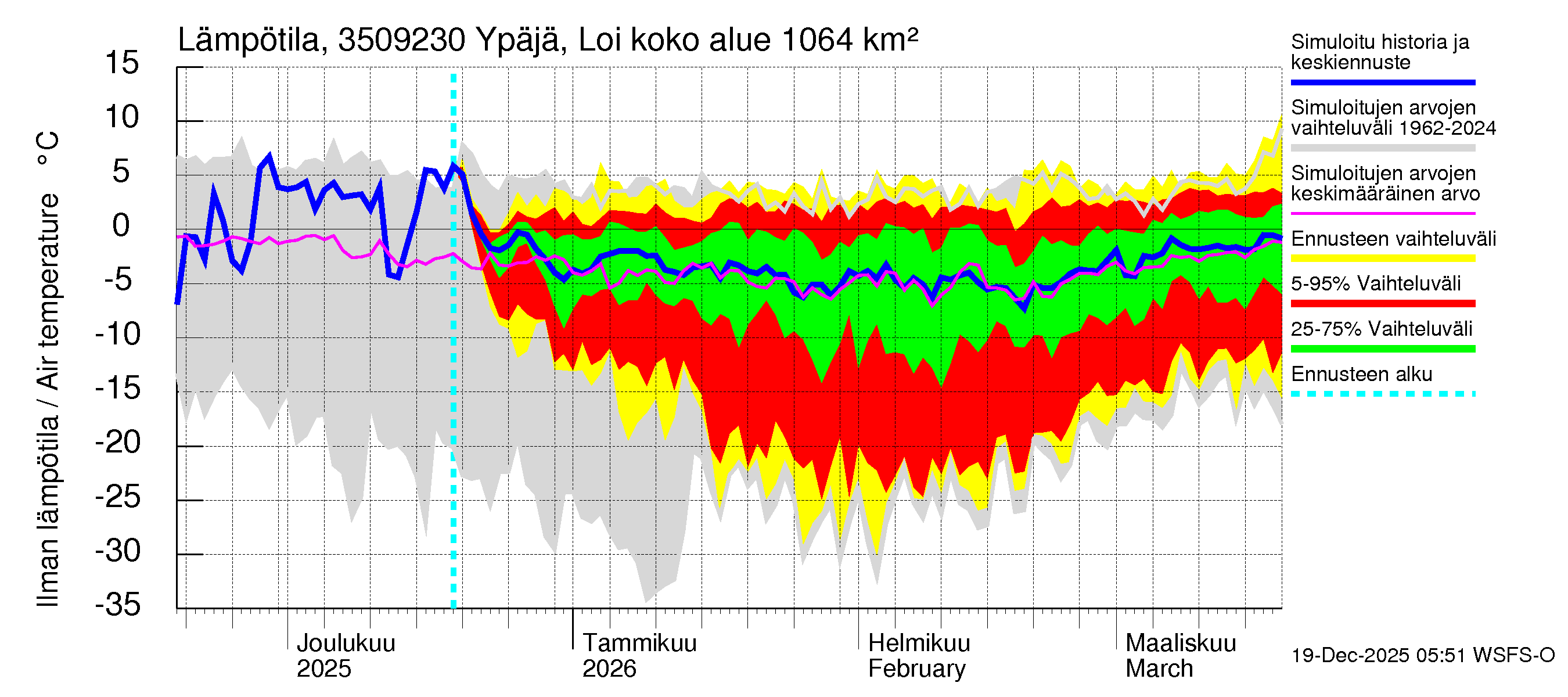 Kokemäenjoen vesistöalue - Ypäjä Loimijoki: Ilman lämpötila