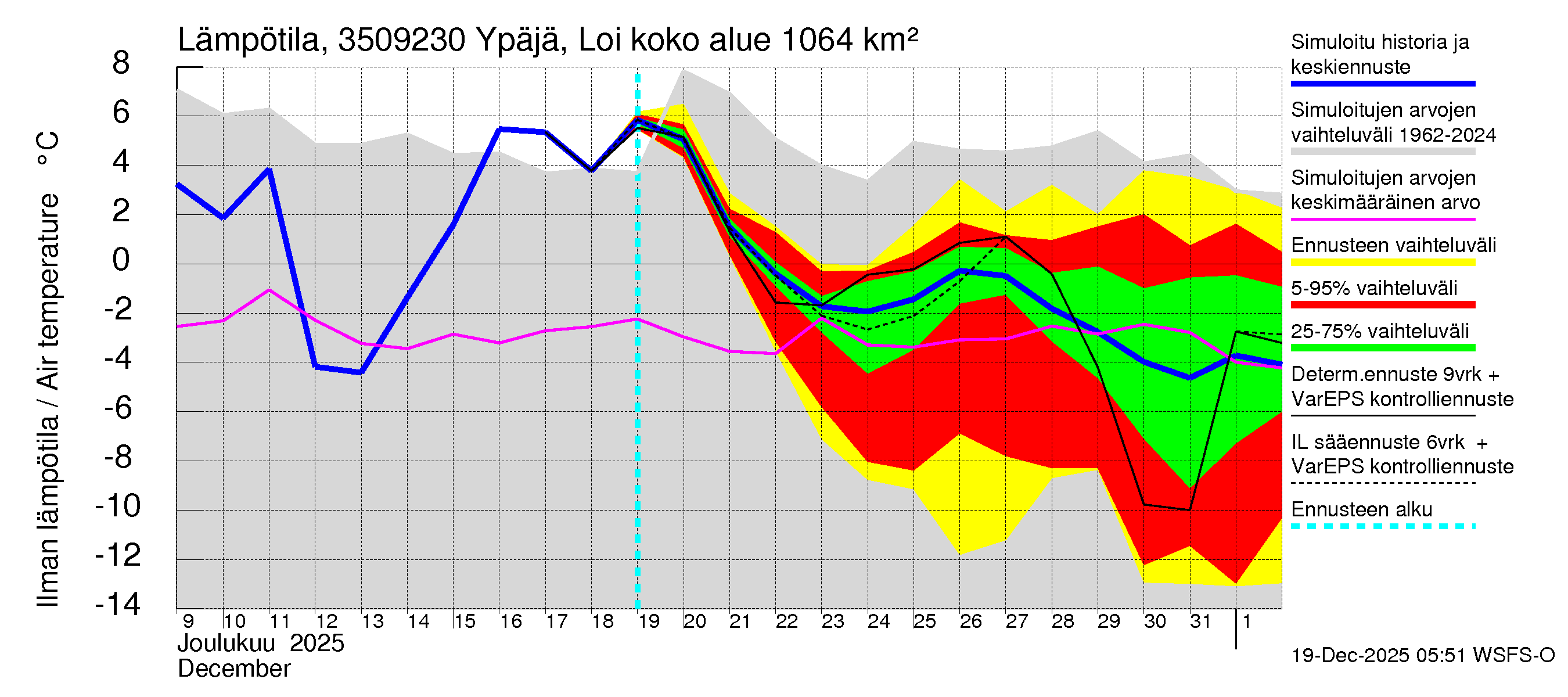 Kokemäenjoen vesistöalue - Ypäjä Loimijoki: Ilman lämpötila