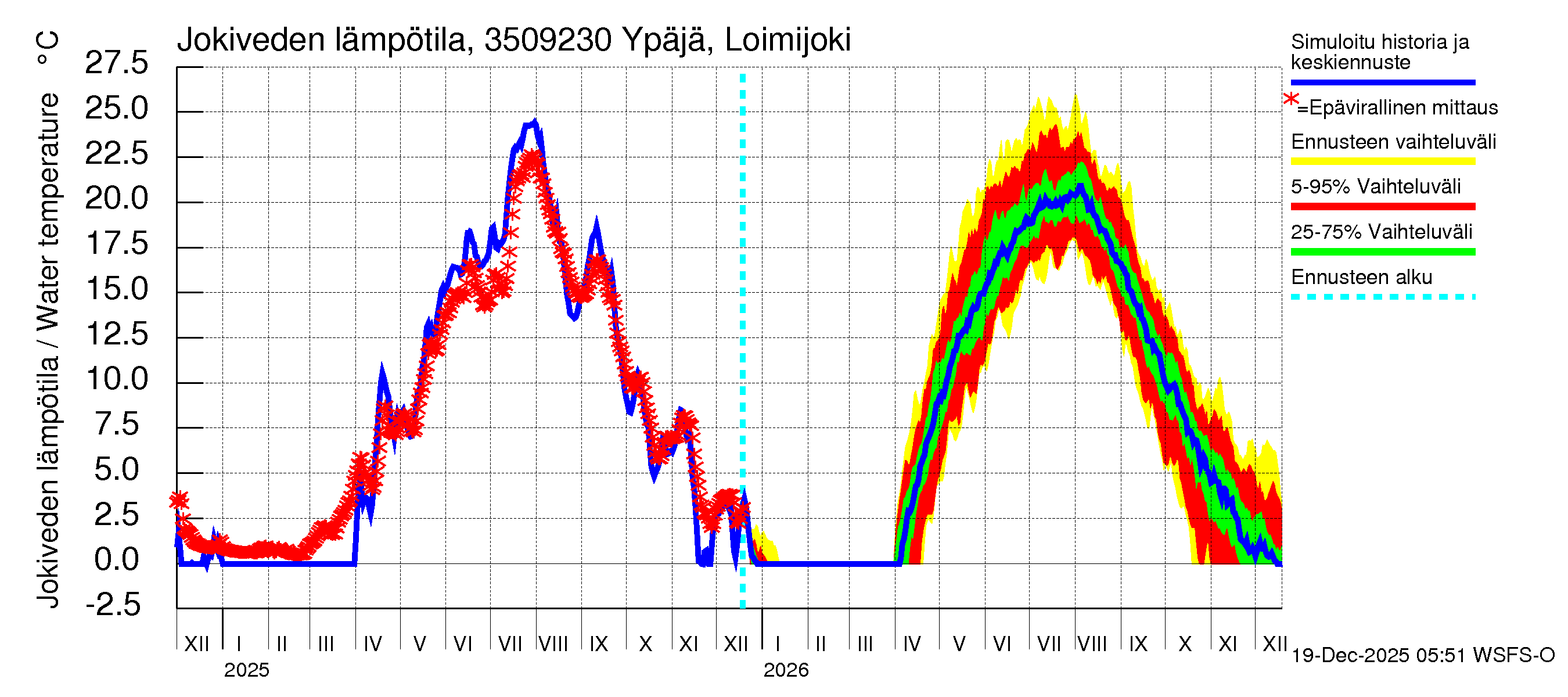 Kokemäenjoen vesistöalue - Ypäjä Loimijoki: Jokiveden lämpötila