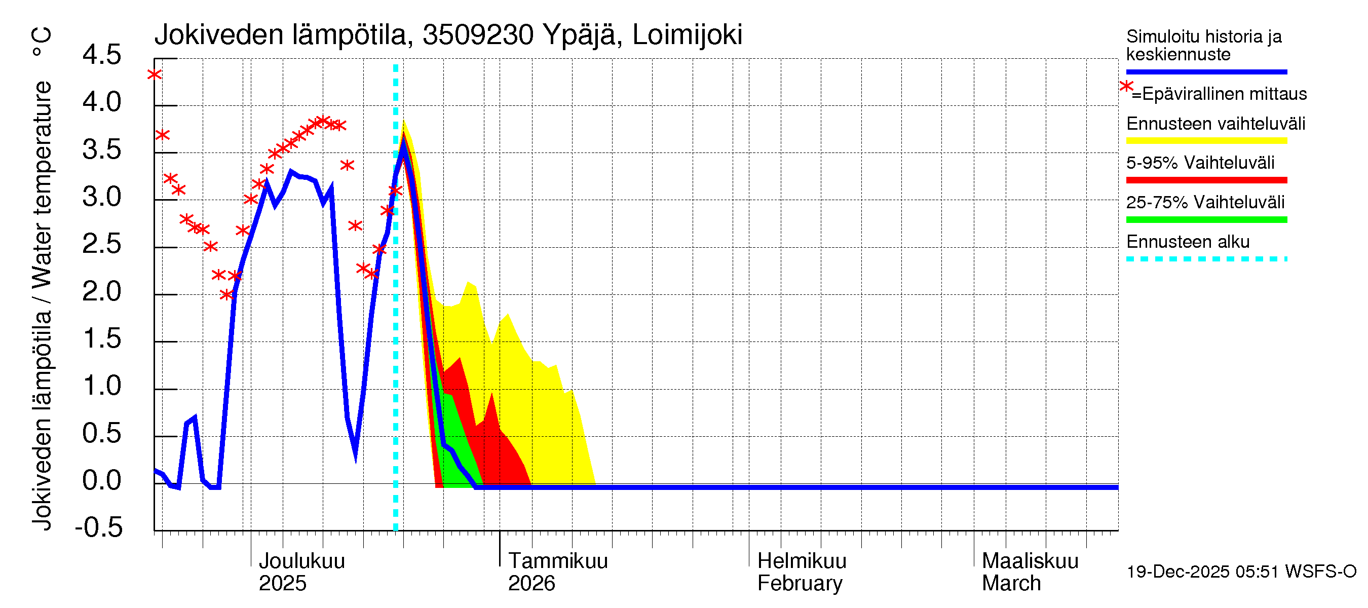 Kokemäenjoen vesistöalue - Ypäjä Loimijoki: Jokiveden lämpötila
