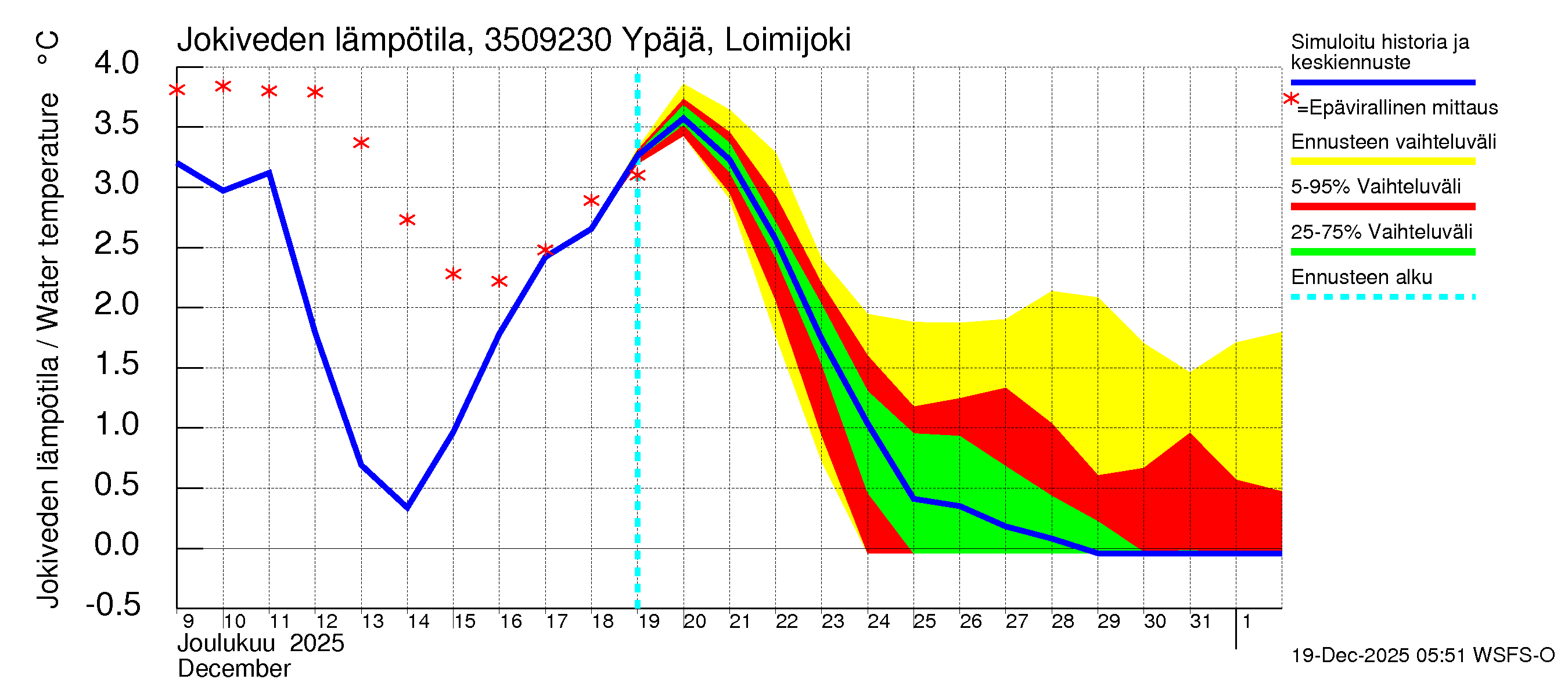 Kokemäenjoen vesistöalue - Ypäjä Loimijoki: Jokiveden lämpötila