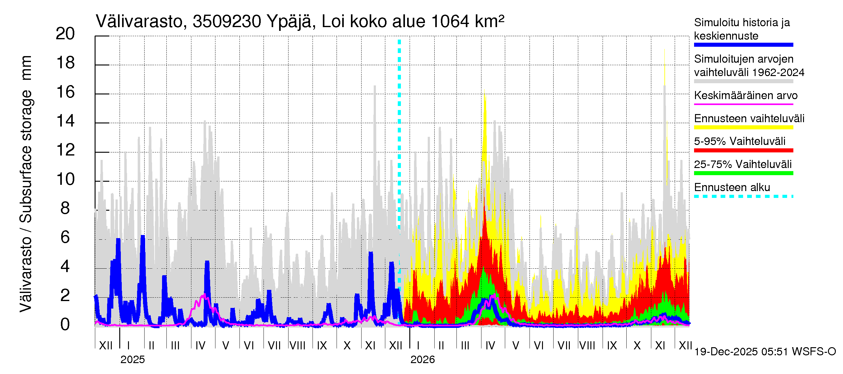 Kokemäenjoen vesistöalue - Ypäjä Loimijoki: Välivarasto